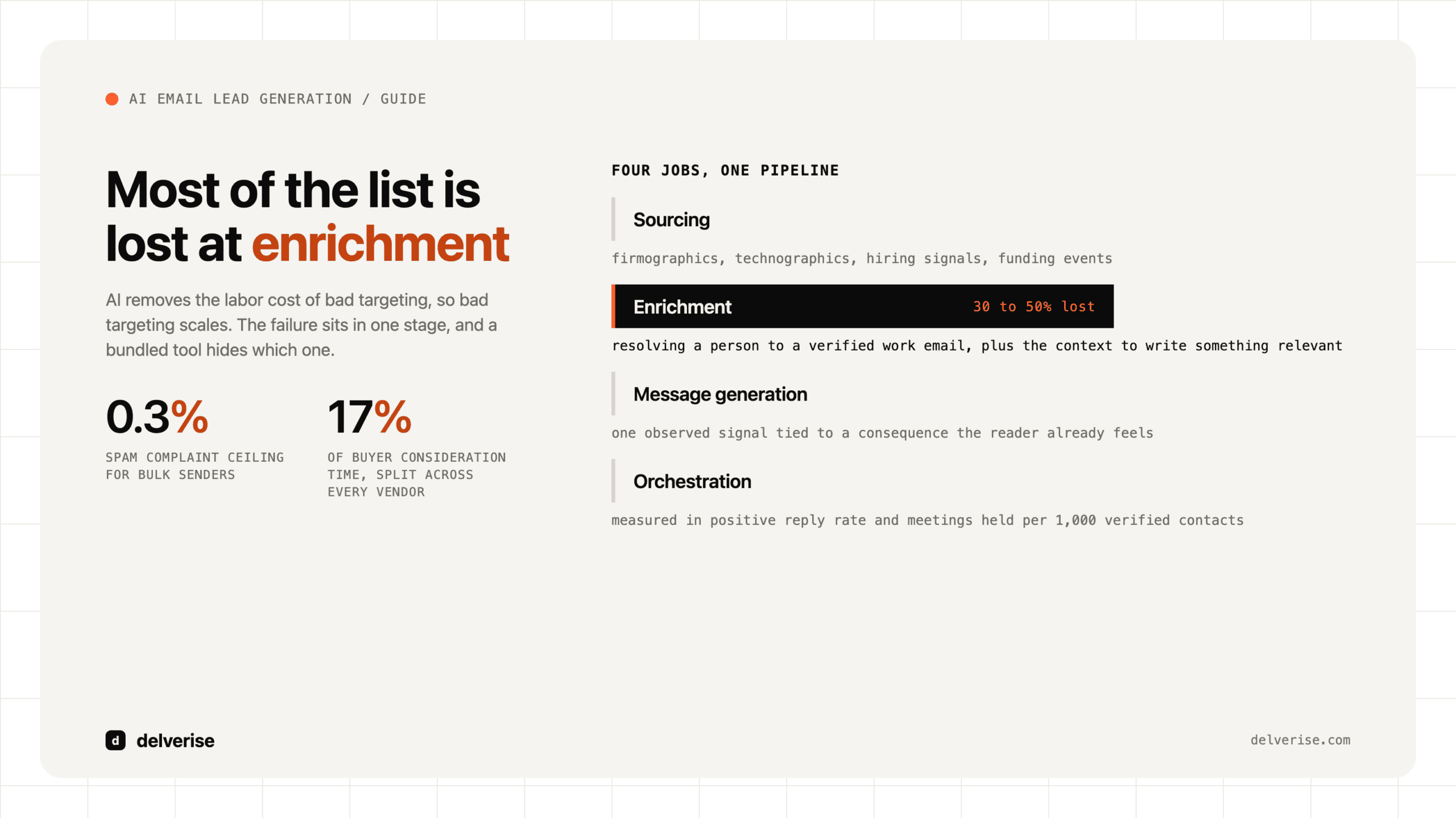 Diagram-led: AI Email Lead Generation: What Actually Works in B2B SaaS