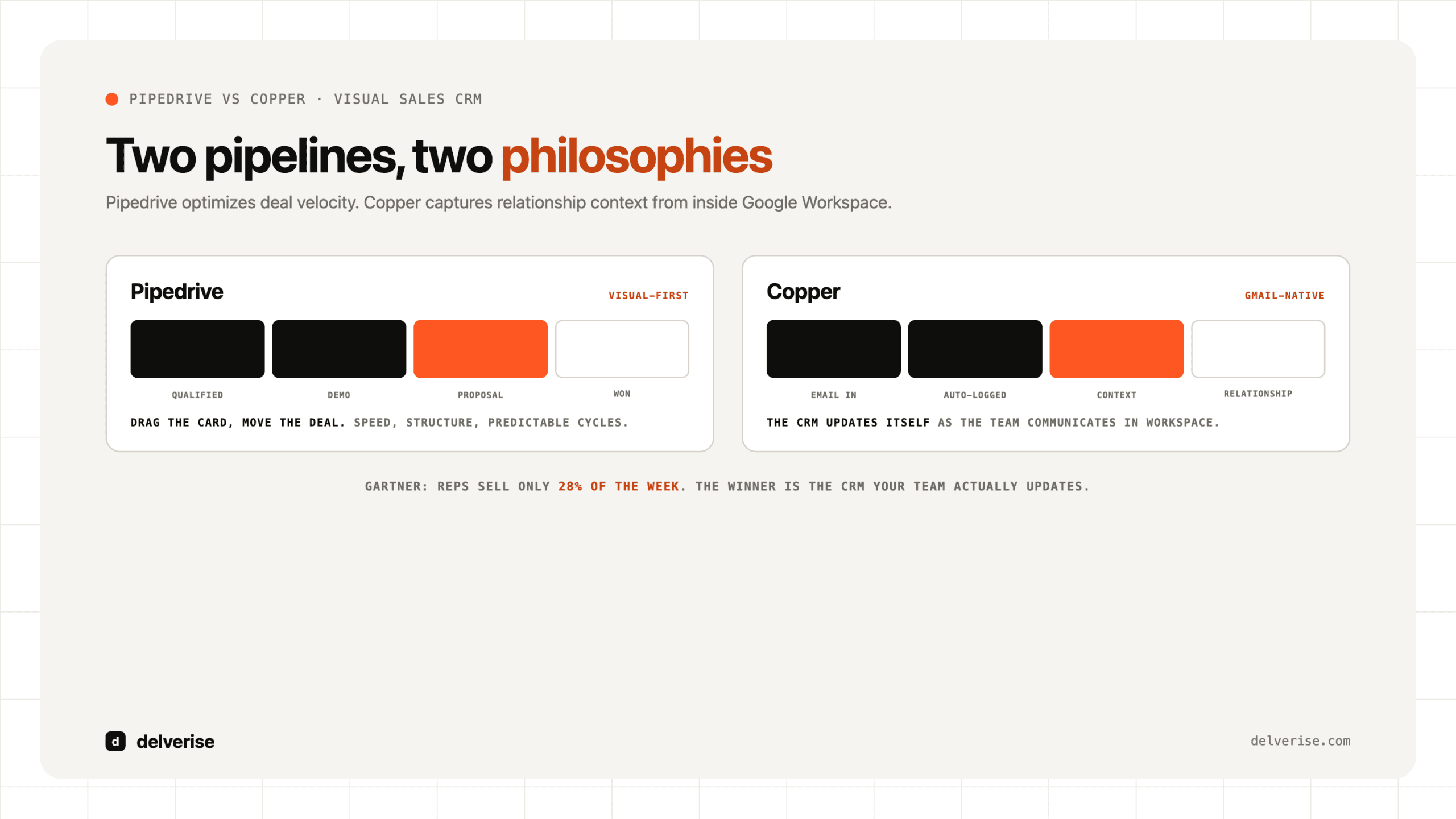 Two pipelines, two philosophies: the Pipedrive visual deal flow beside the Copper Gmail-native context flow