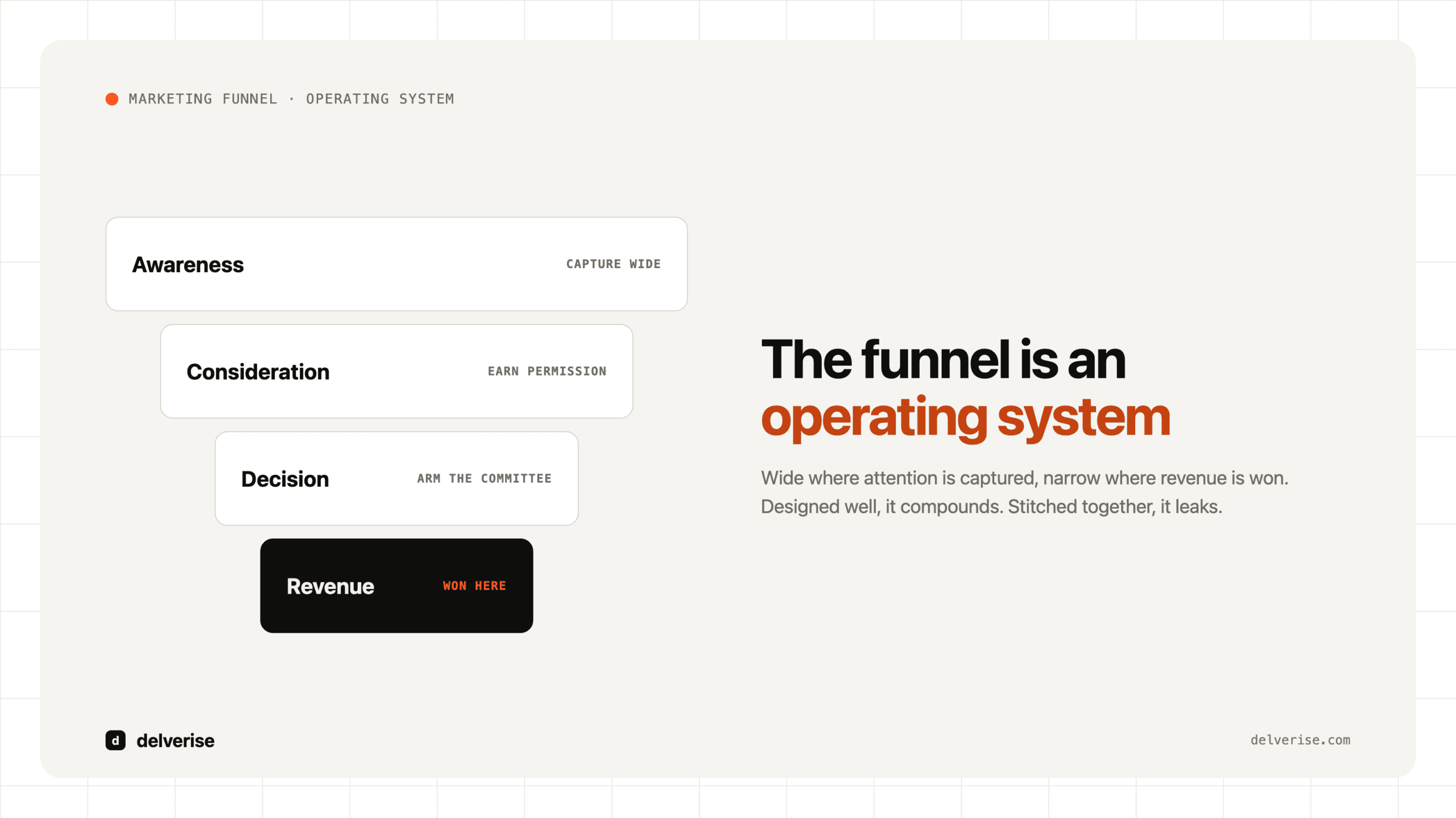 The marketing funnel as an operating system: wide at awareness, narrow where revenue is won