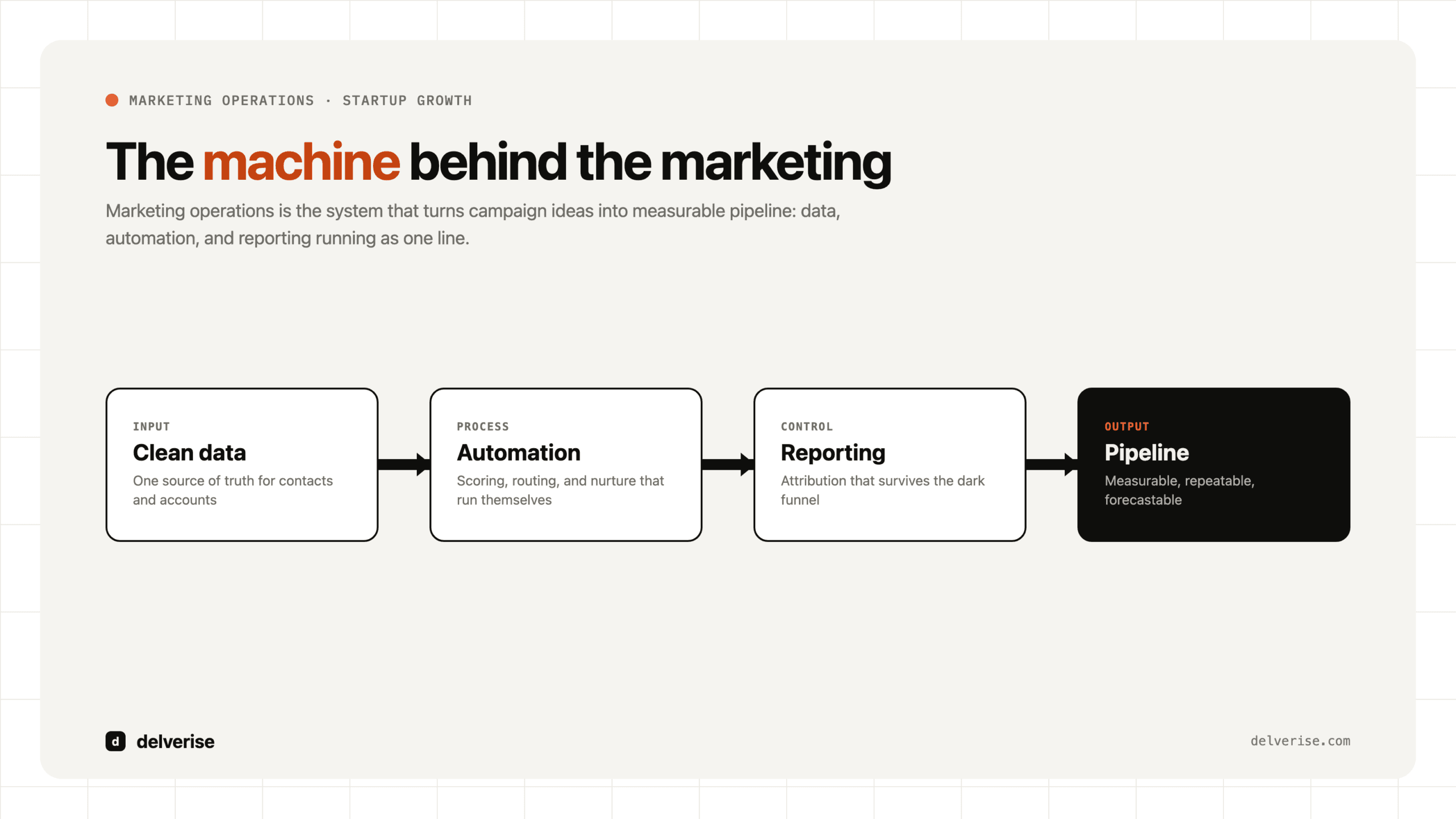 Marketing operations machine: clean data through automation and reporting into measurable pipeline