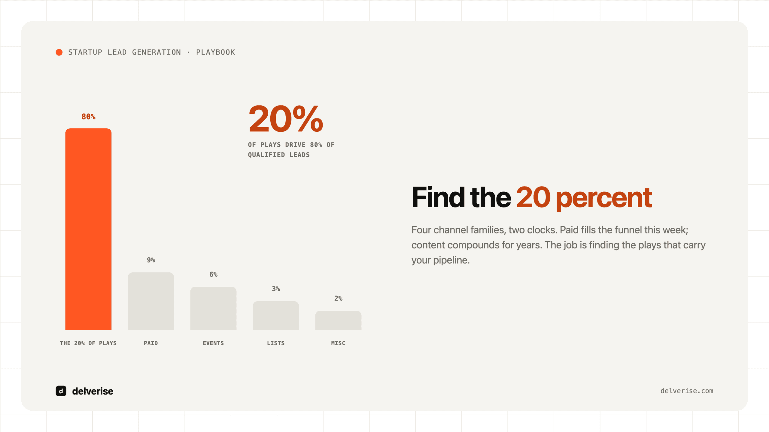 Startup lead generation pareto: 20 percent of plays drive 80 percent of qualified leads
