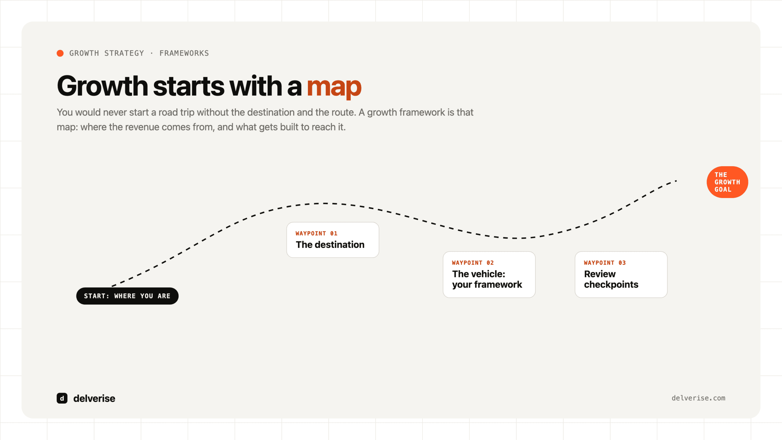 Growth starts with a map: destination, framework, and review checkpoints on one route