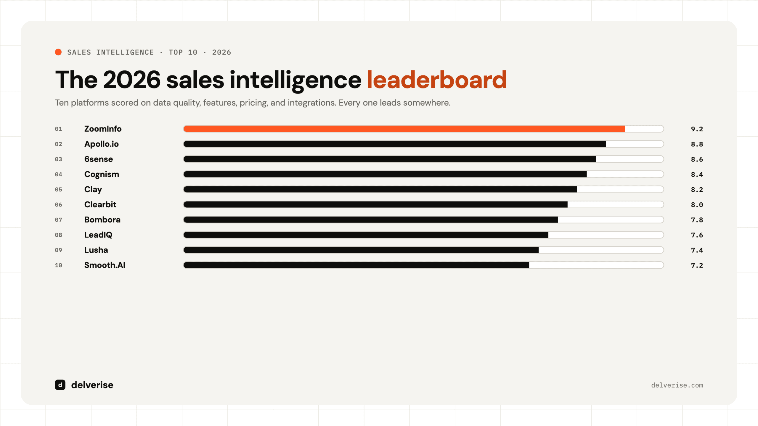 The 2026 sales intelligence leaderboard: ten platforms with score bars from ZoomInfo at 9.2 to Smooth.AI at 7.2