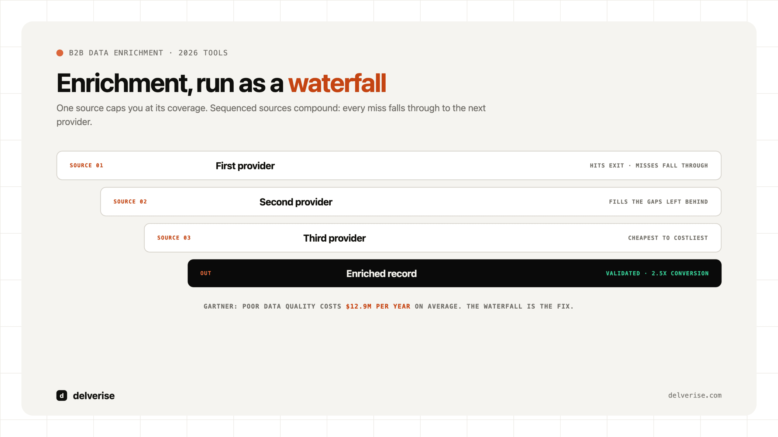 Enrichment run as a waterfall: three staggered provider steps cascading into a validated enriched record with 2.5x conversion