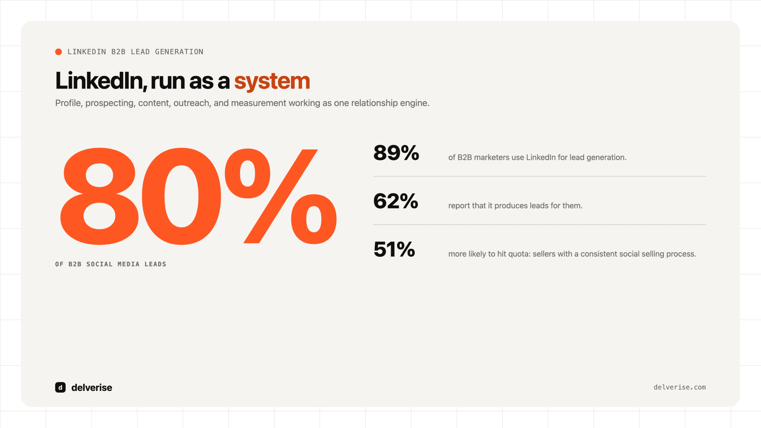 LinkedIn run as a system: 80 percent of B2B social media leads, 89 percent of B2B marketers using it, 62 percent getting leads, 51 percent more likely to hit quota