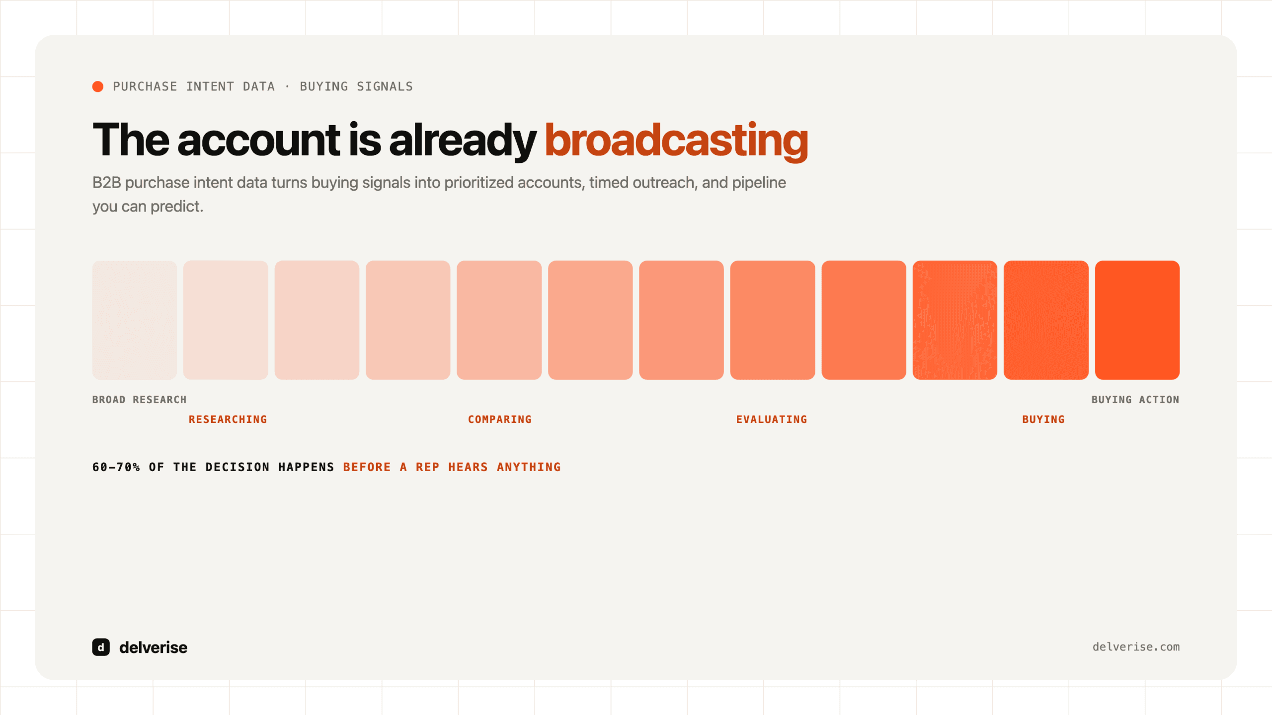B2B purchase intent data: the buying-signal spectrum from broad research to buying action
