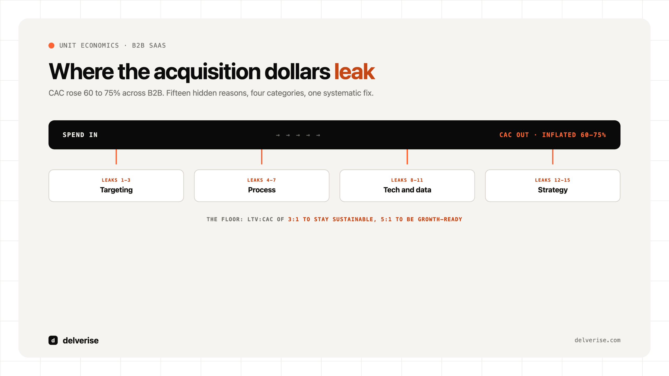 Where acquisition dollars leak: spend flows through the pipe while fifteen hidden CAC leaks drip out across targeting, process, tech and data, and strategy