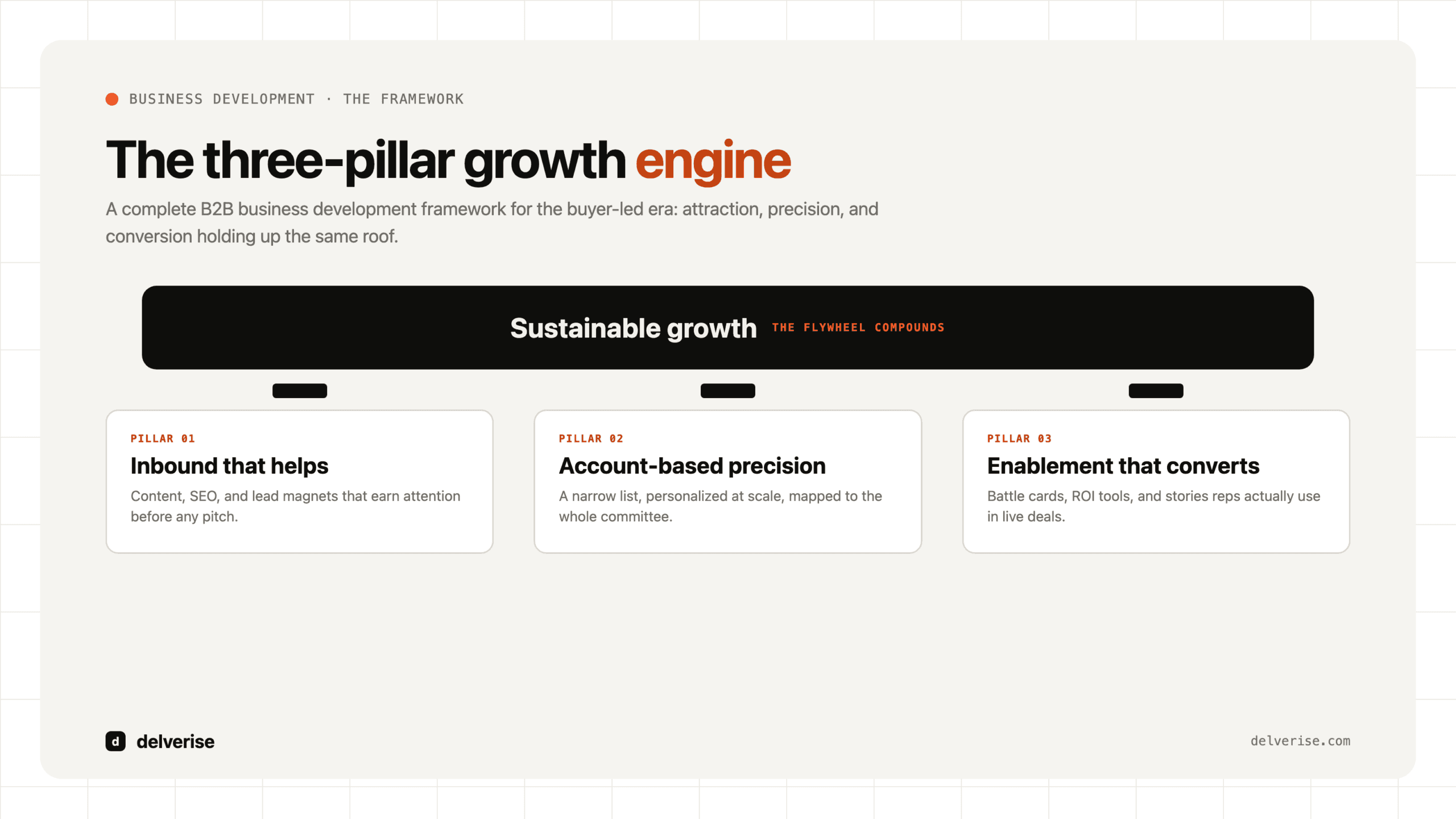 The three-pillar B2B growth engine: inbound, account-based precision, and enablement holding up sustainable growth