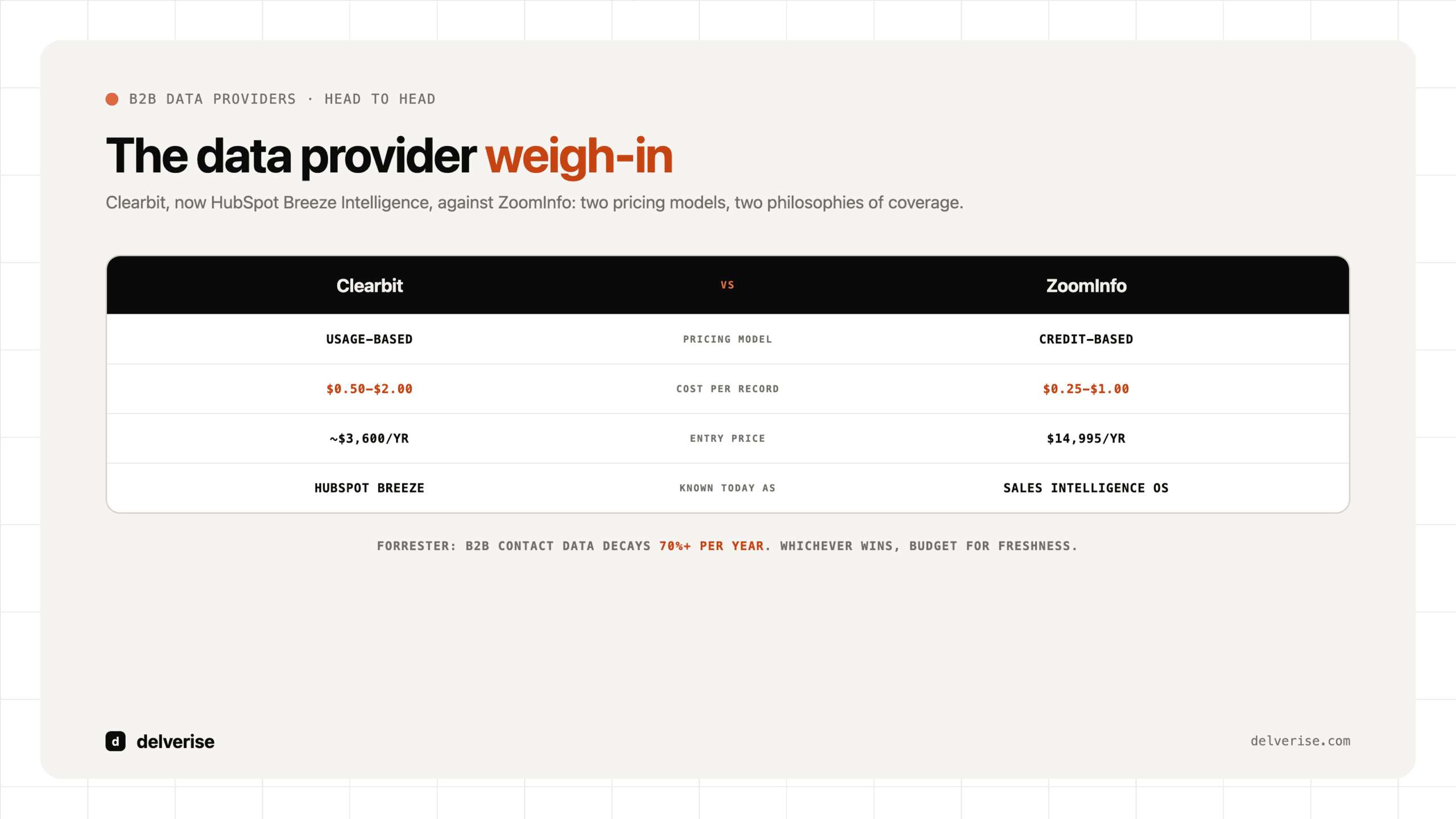 The data provider weigh-in: Clearbit, now HubSpot Breeze Intelligence, versus ZoomInfo on pricing model, cost per record, and entry price