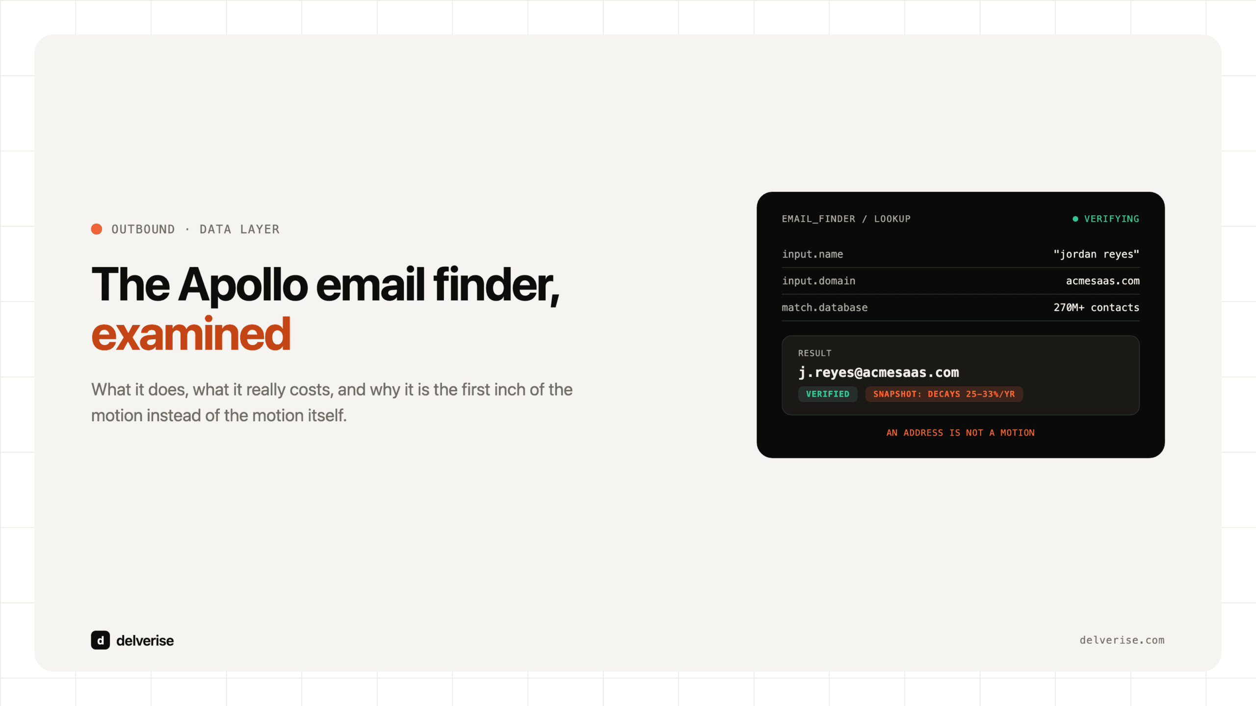 The Apollo email finder examined: a lookup card resolving a name and domain to a verified address, flagged with the reminder that contact data decays 25 to 33 percent per year