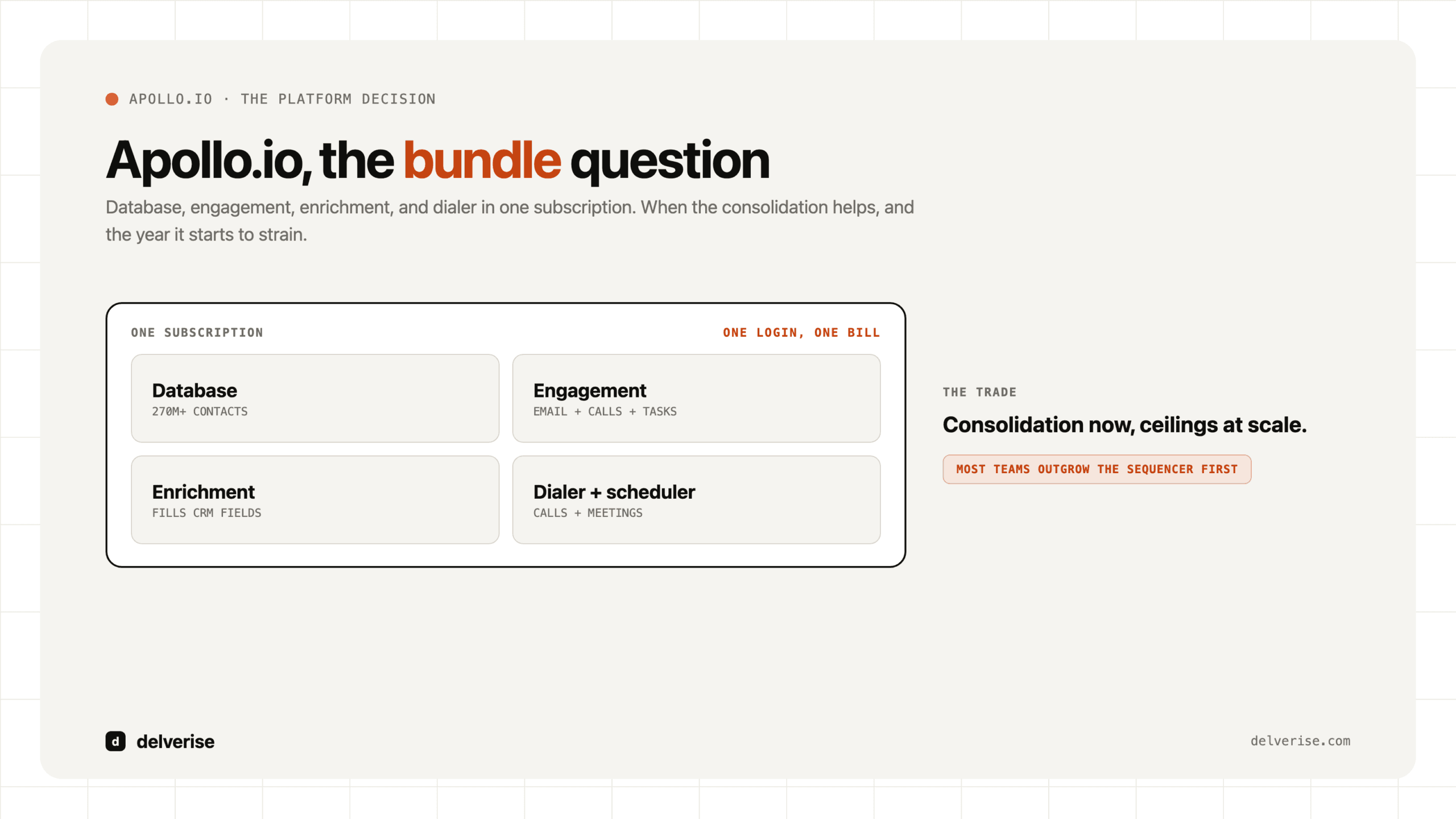 Apollo.io the bundle question: four modules in one subscription, and the trade of consolidation now, ceilings at scale
