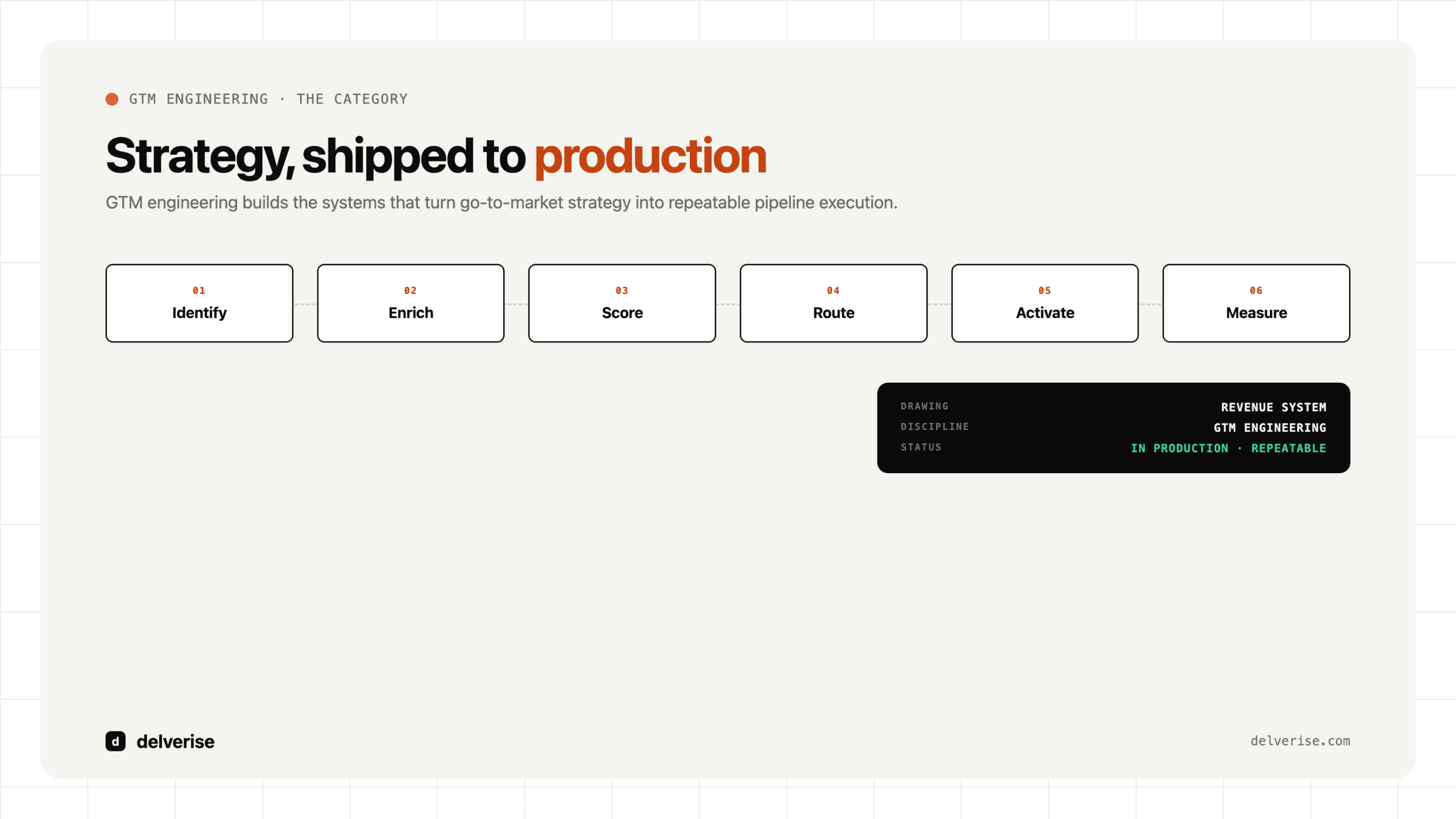 GTM engineering blueprint: identify, enrich, score, route, activate, and measure connected as one revenue system, in production and repeatable
