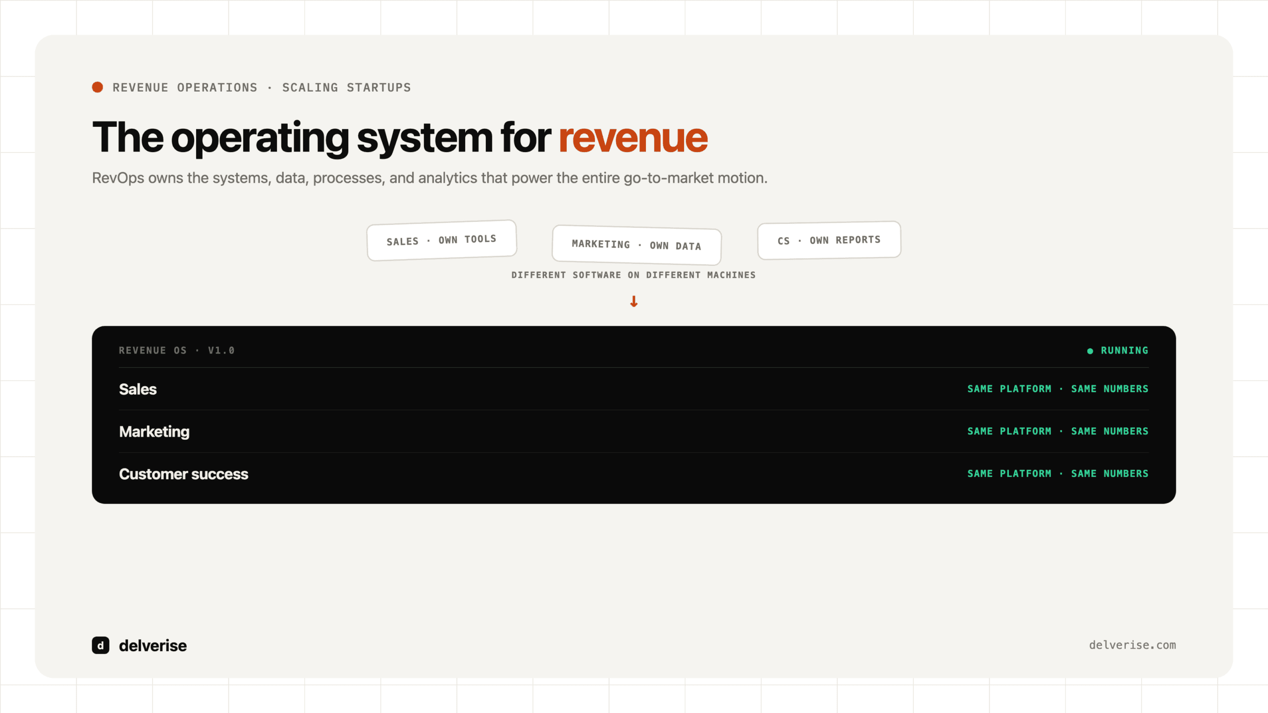 The operating system for revenue: sales, marketing, and CS on scattered machines booting into one Revenue OS on the same platform with the same numbers