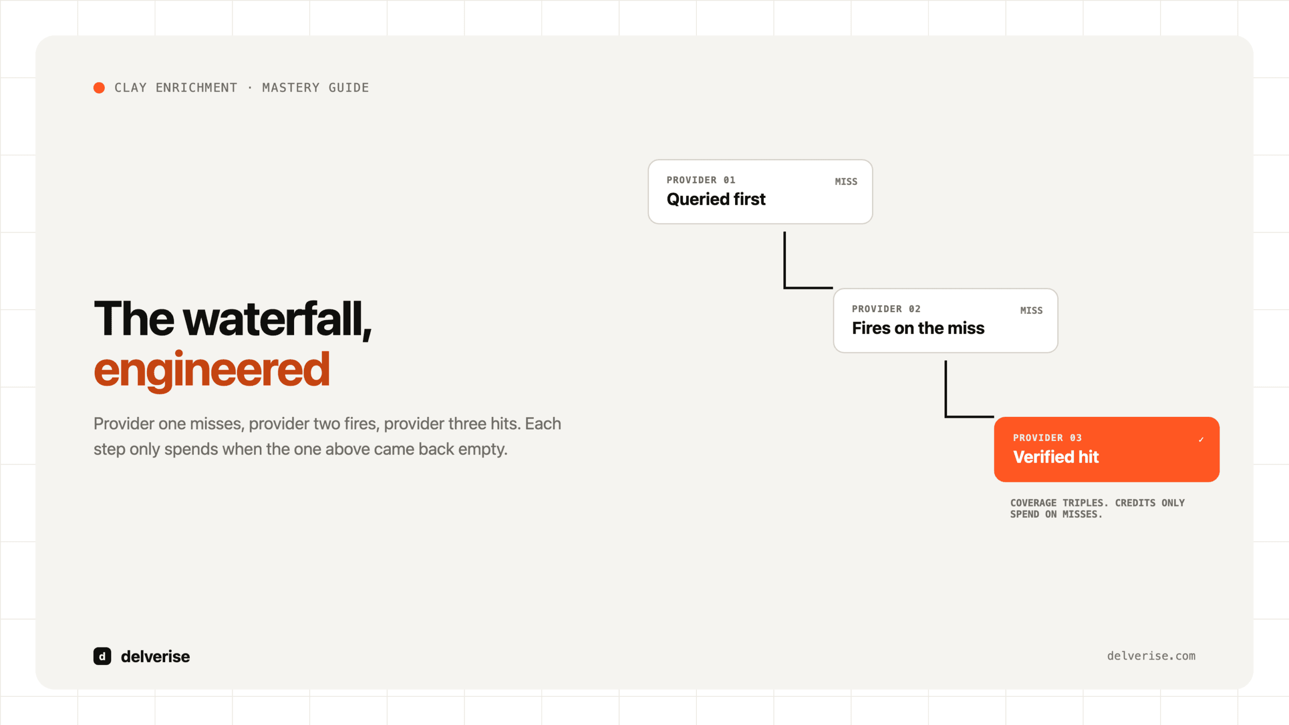 Clay email enrichment mastery: the waterfall engineered, each provider fires only on the miss above