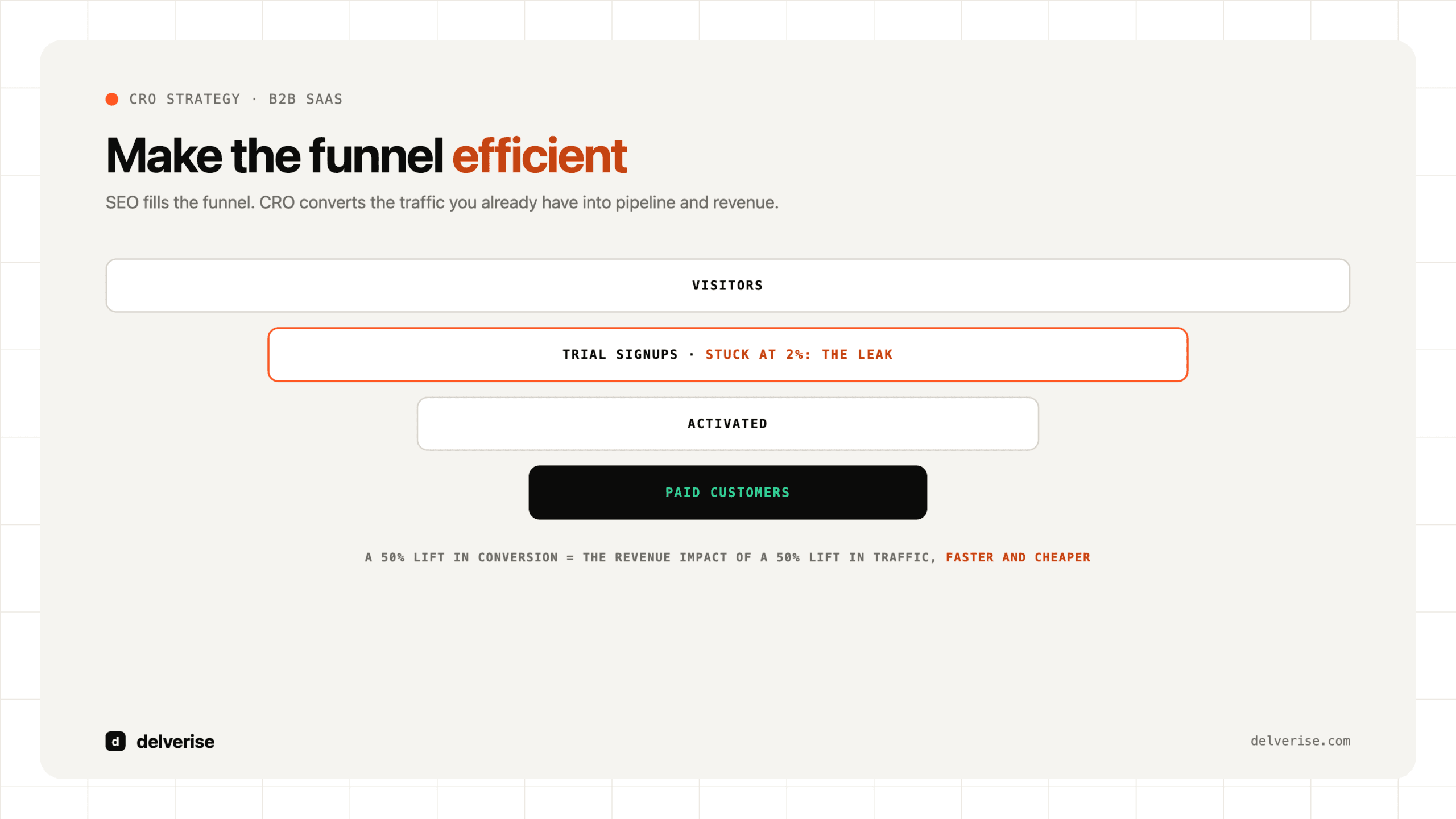 The conversion funnel made efficient: visitors, trial signups stuck at 2 percent as the leak, activated users, and paid customers