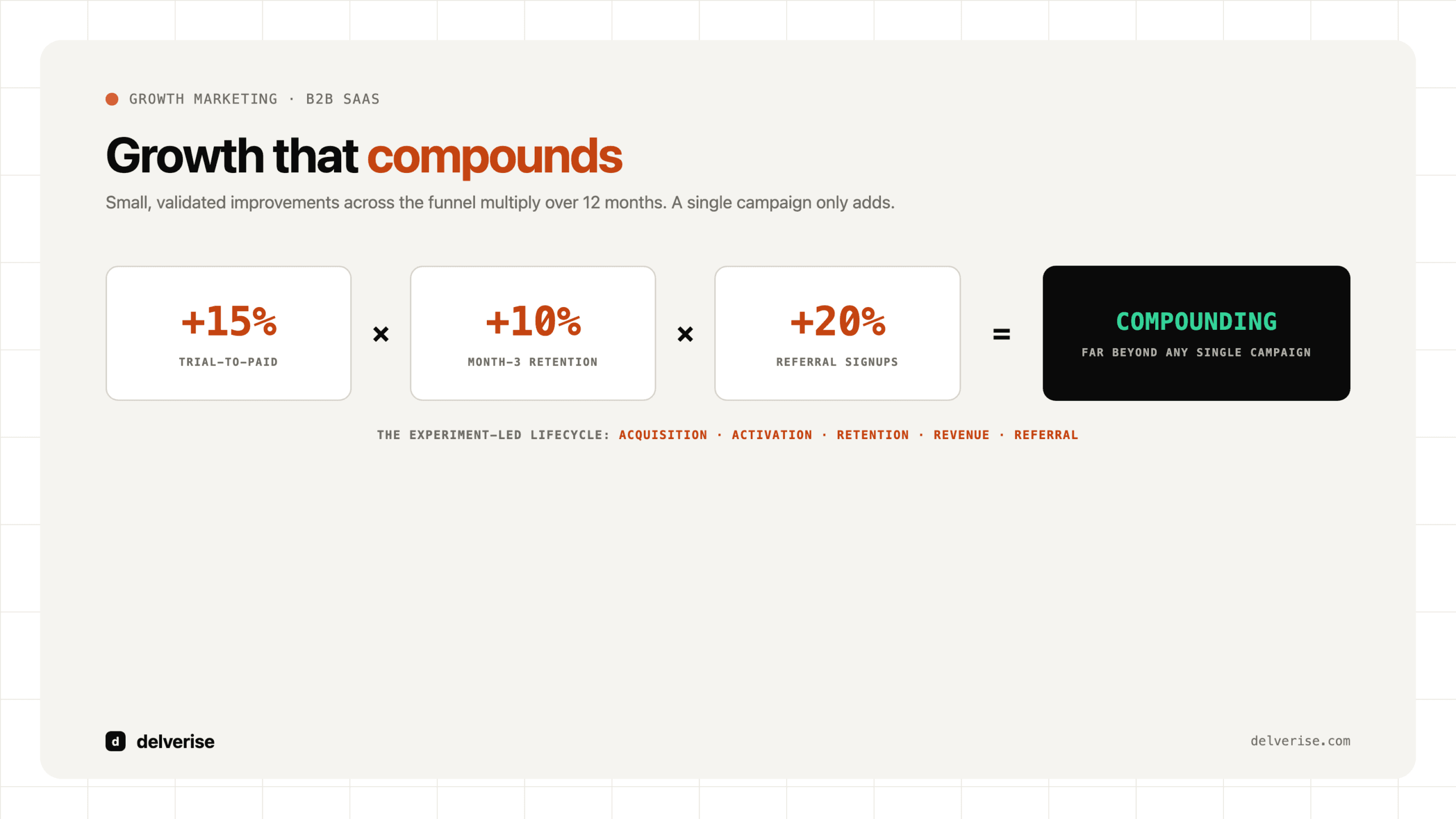 Growth that compounds: 15 percent better trial-to-paid times 10 percent better retention times 20 percent more referrals equals compounding returns