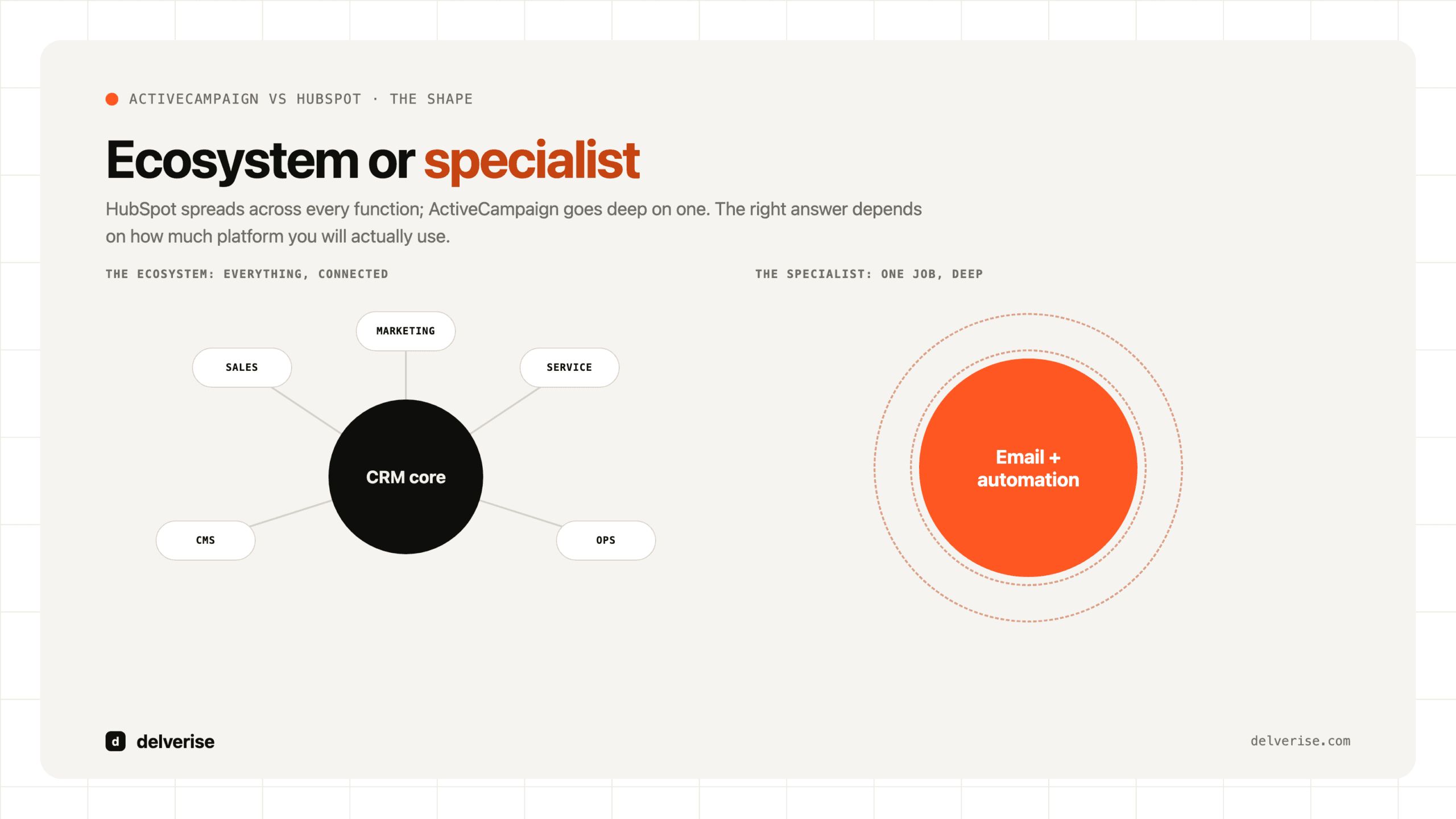 ActiveCampaign vs HubSpot: the ecosystem with orbiting hubs against the specialist that goes deep on one job
