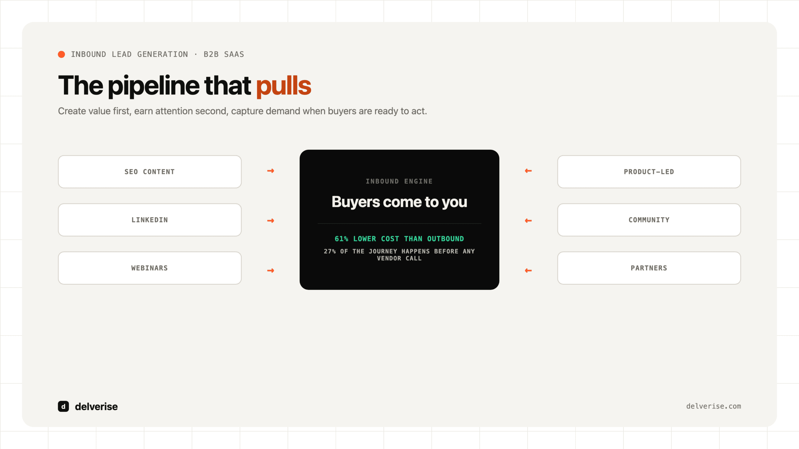 The pipeline that pulls: six inbound channels converging on the inbound engine, with 61 percent lower cost than outbound
