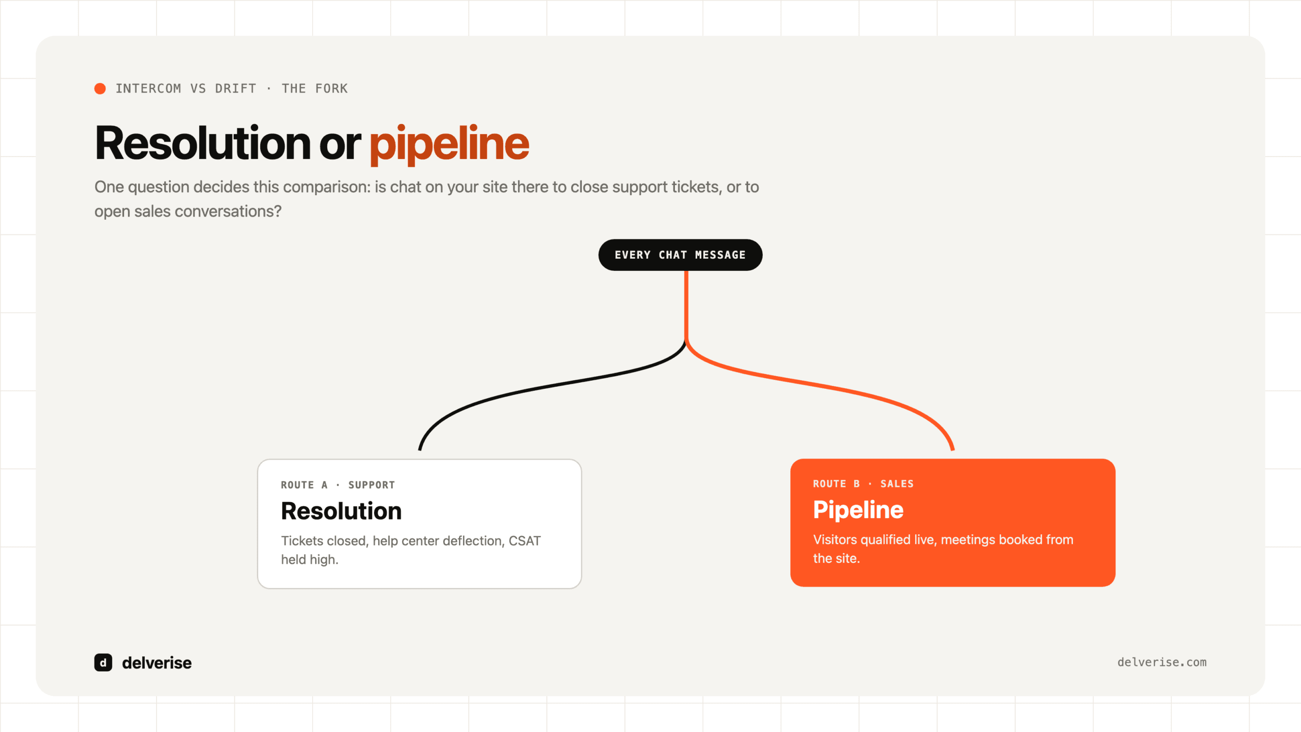 Intercom vs Drift: every chat message forks toward support resolution or sales pipeline