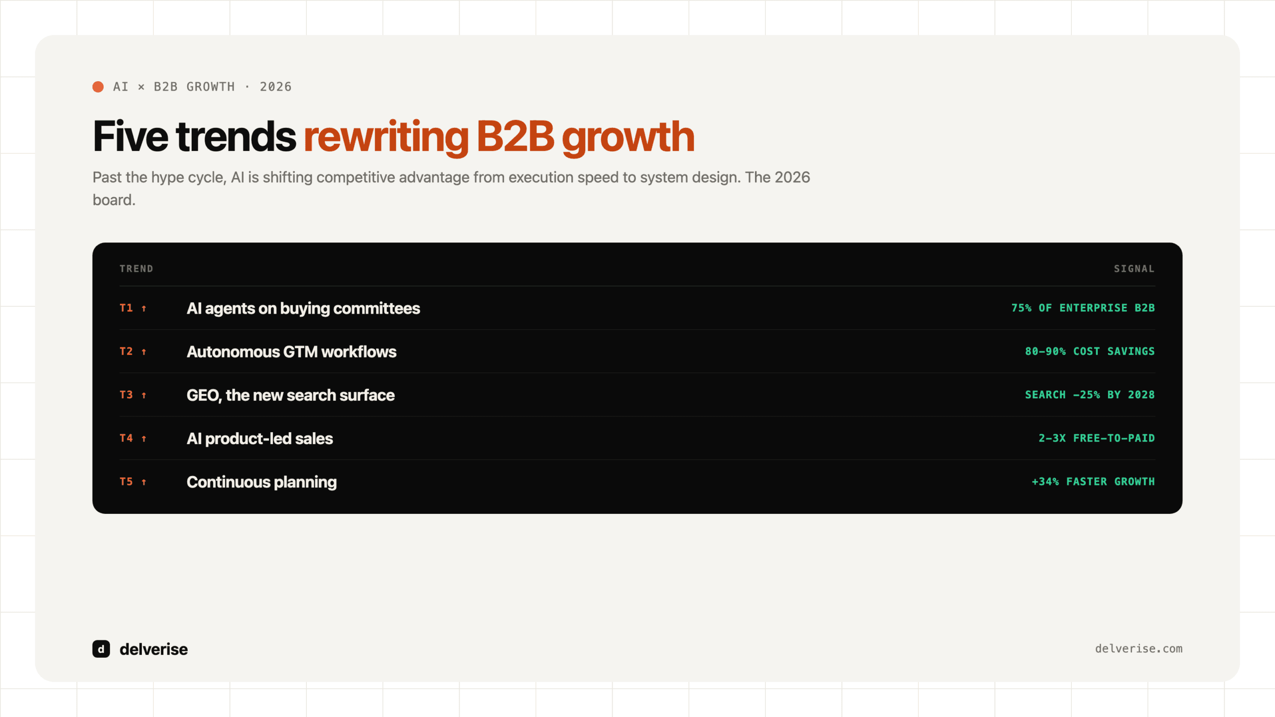 The 2026 trend board: five trends rewriting B2B growth with their signals, from AI agents on buying committees to continuous planning