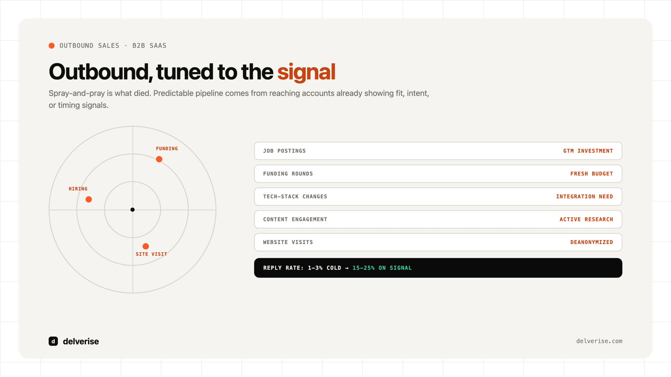 Outbound sales tuned to the signal: a radar of buying signals beside the signal list, with reply rates rising from 1-3 to 15-25 percent