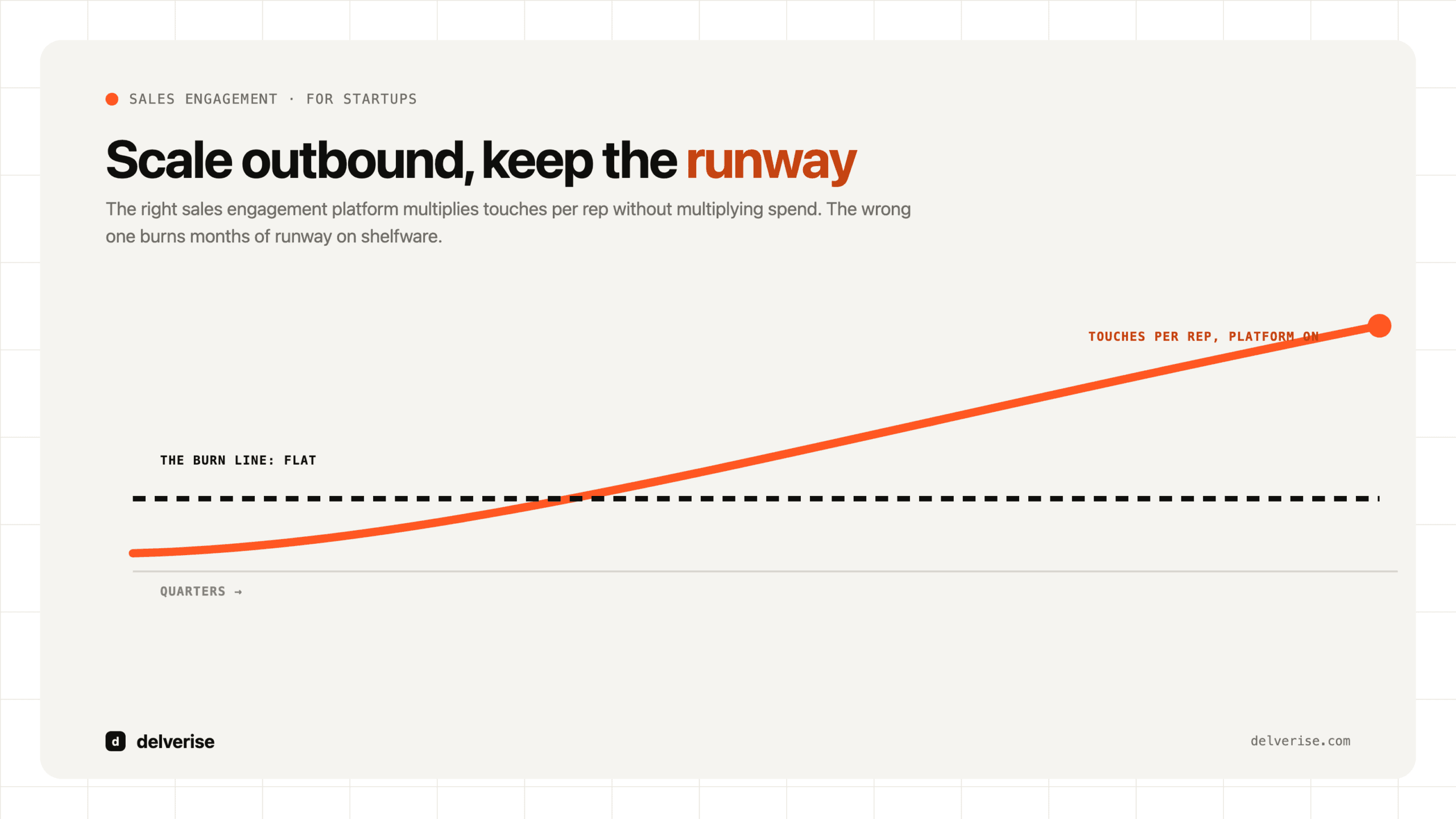 Sales engagement platforms for startups: scale outbound touches while the burn line stays flat