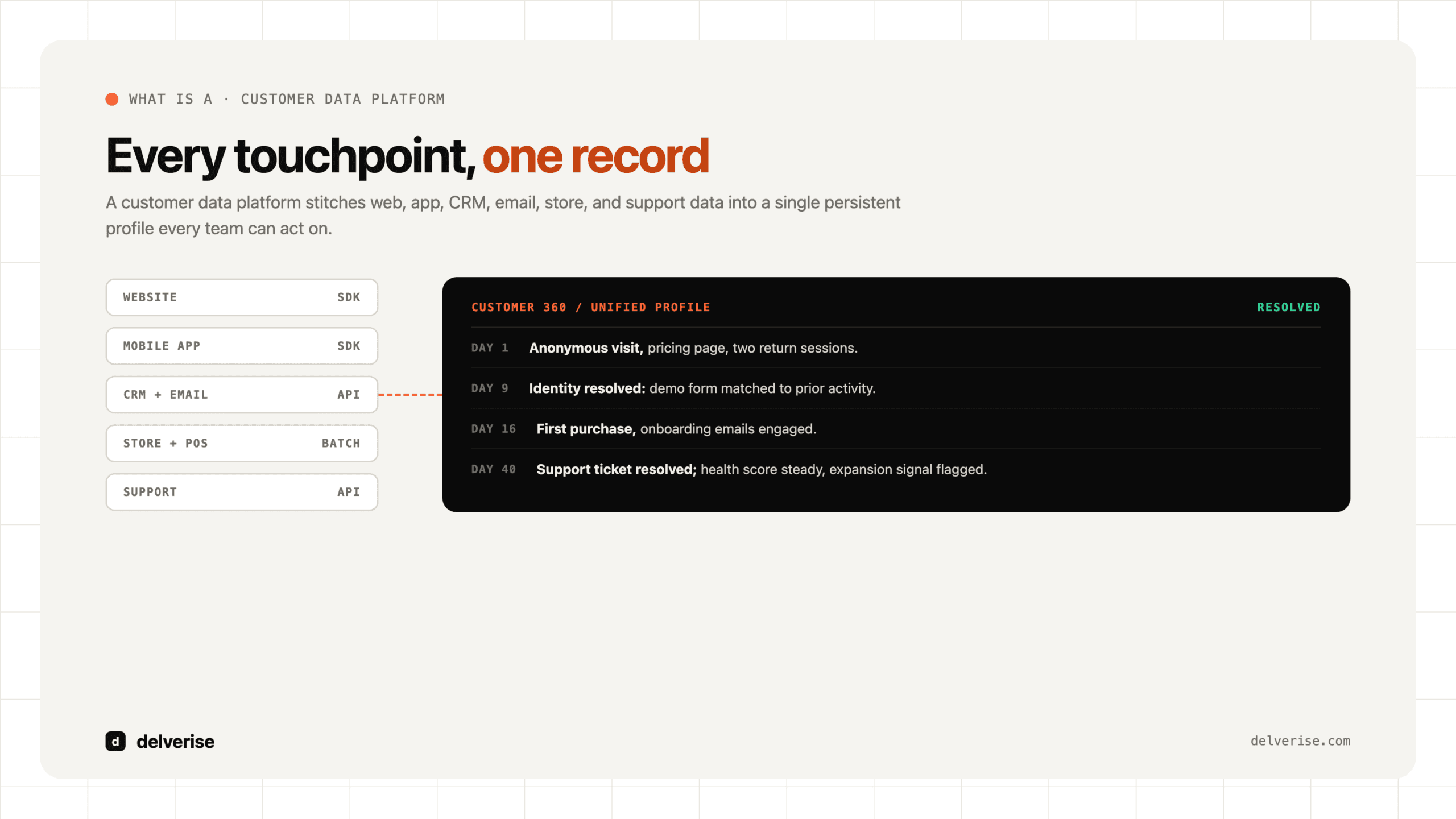 A customer data platform turning website, app, CRM, store, and support sources into one resolved Customer 360 profile