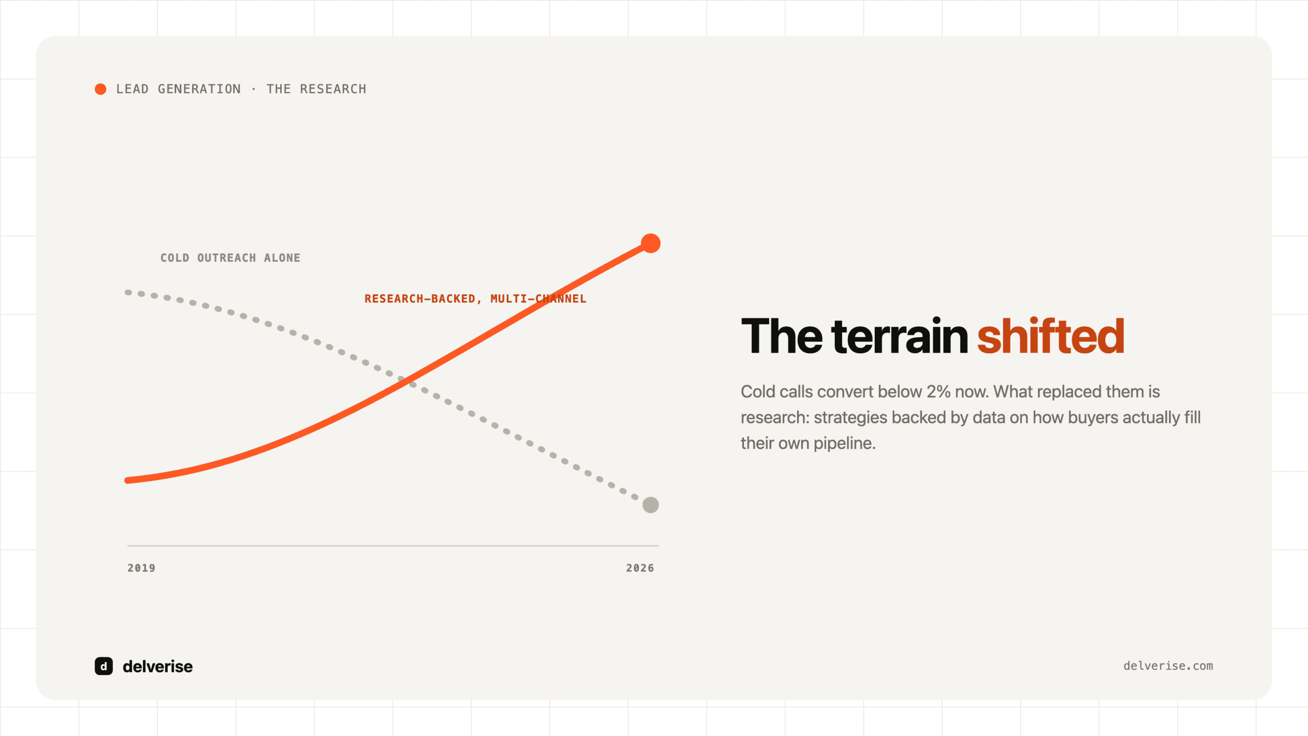 B2B lead generation research: the terrain shifted from cold outreach to research-backed multi-channel
