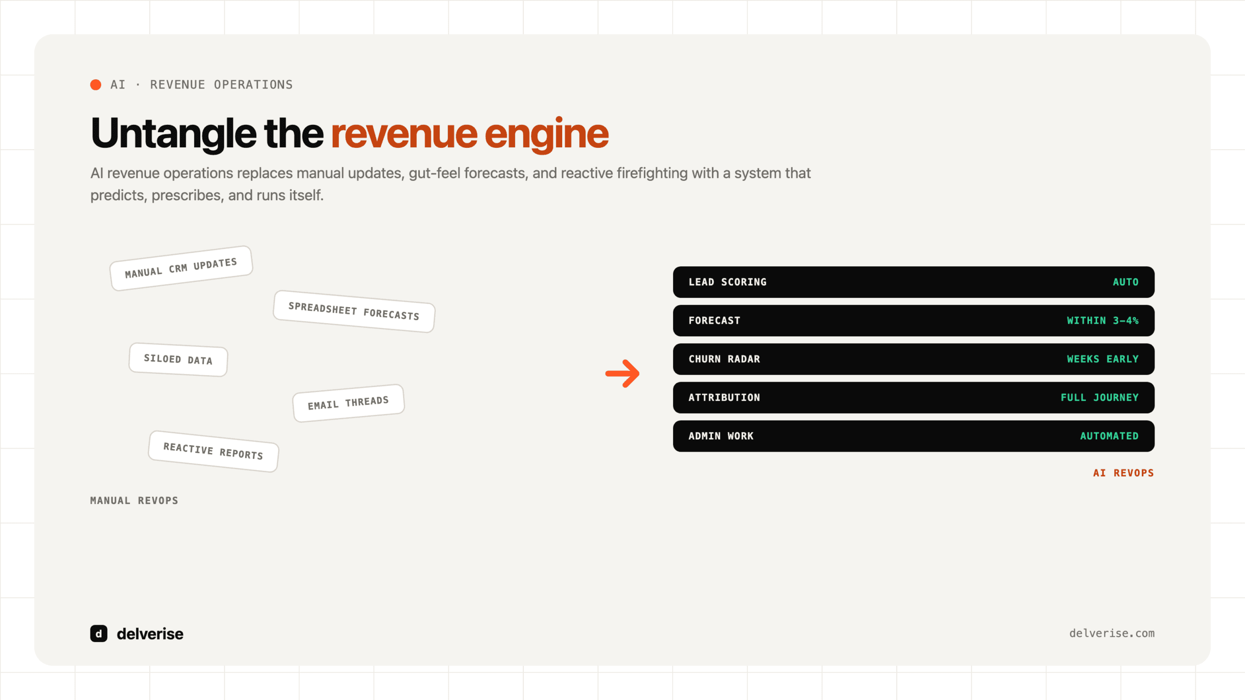 Untangling the revenue engine: scattered manual RevOps chips transformed into an aligned AI-powered stack