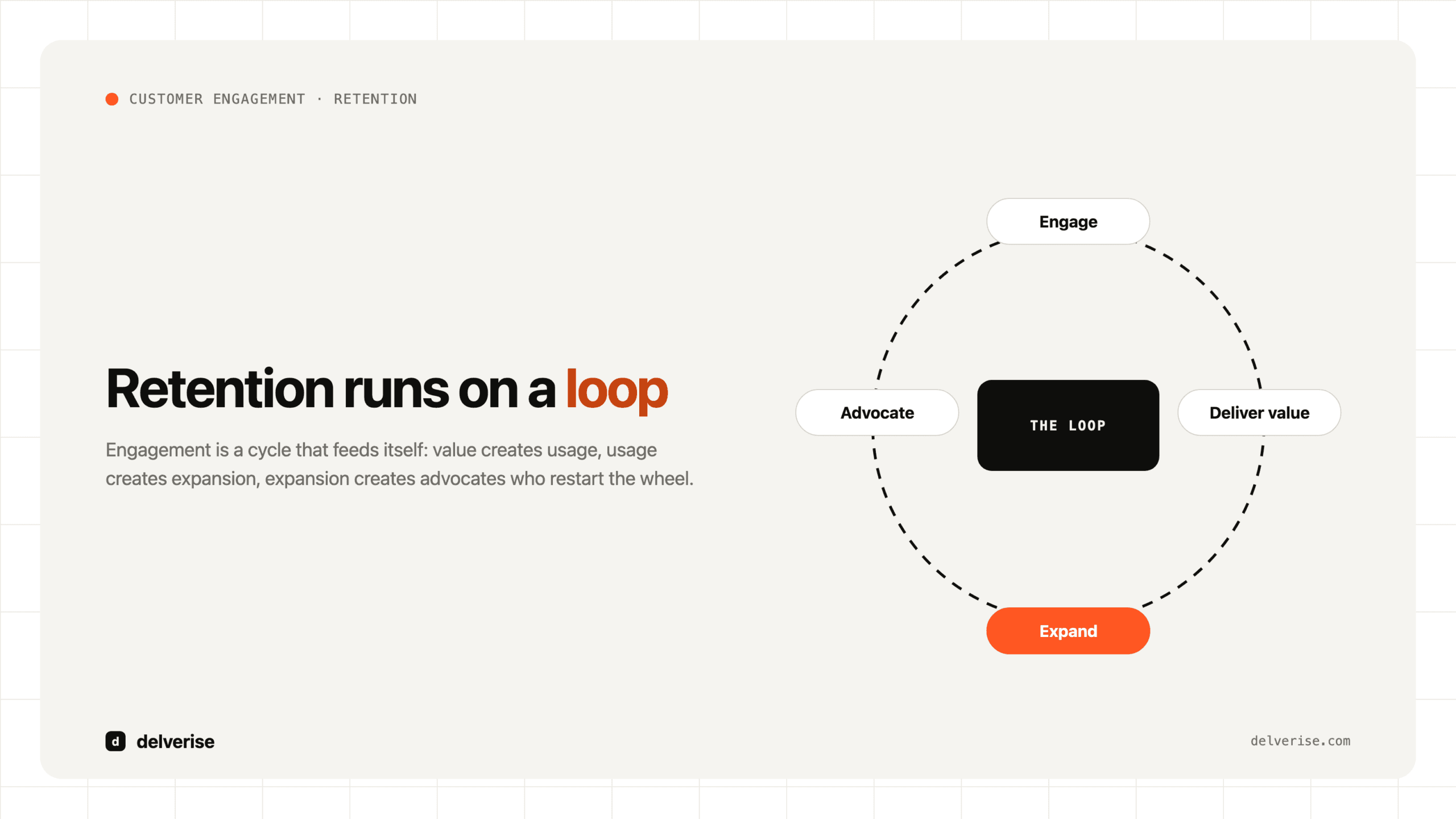 Customer engagement strategy: retention runs on a loop of engagement, value, expansion, and advocacy