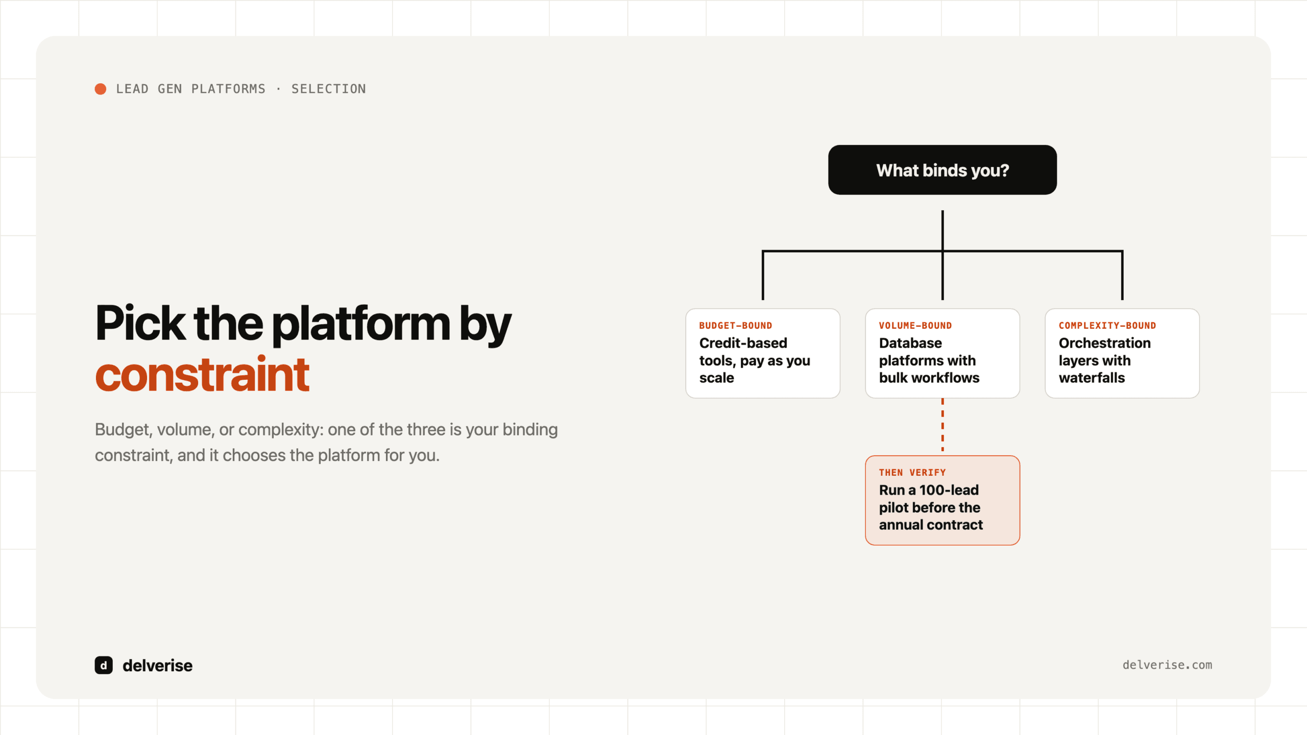 Lead generation platform selection tree: pick by your binding constraint, then verify with a pilot