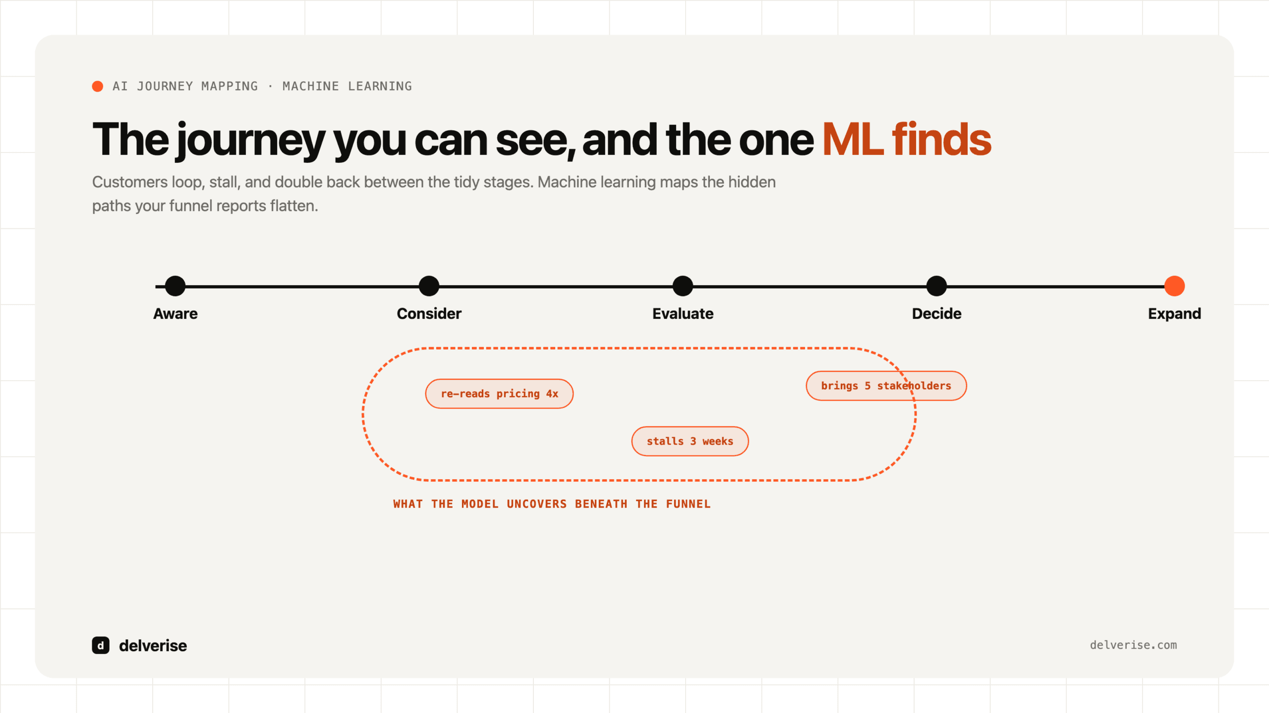 AI customer journey mapping: the visible stages and the hidden loops machine learning uncovers beneath the funnel