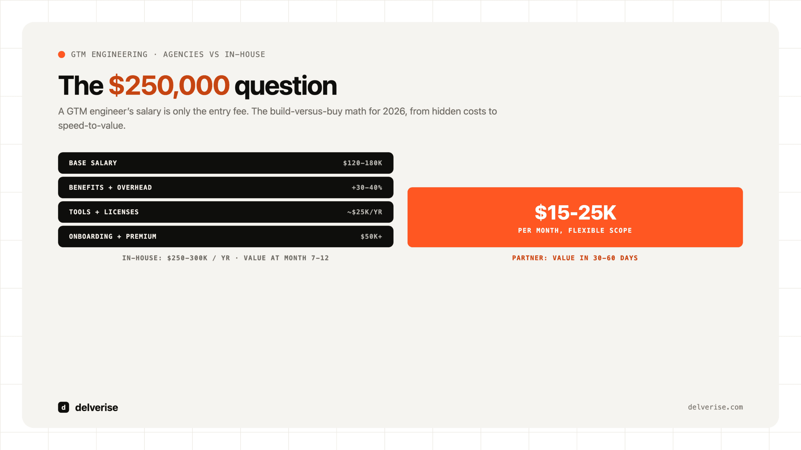 The $250,000 question: the stacked total cost of an in-house GTM engineer versus a partner delivering value in 30 to 60 days
