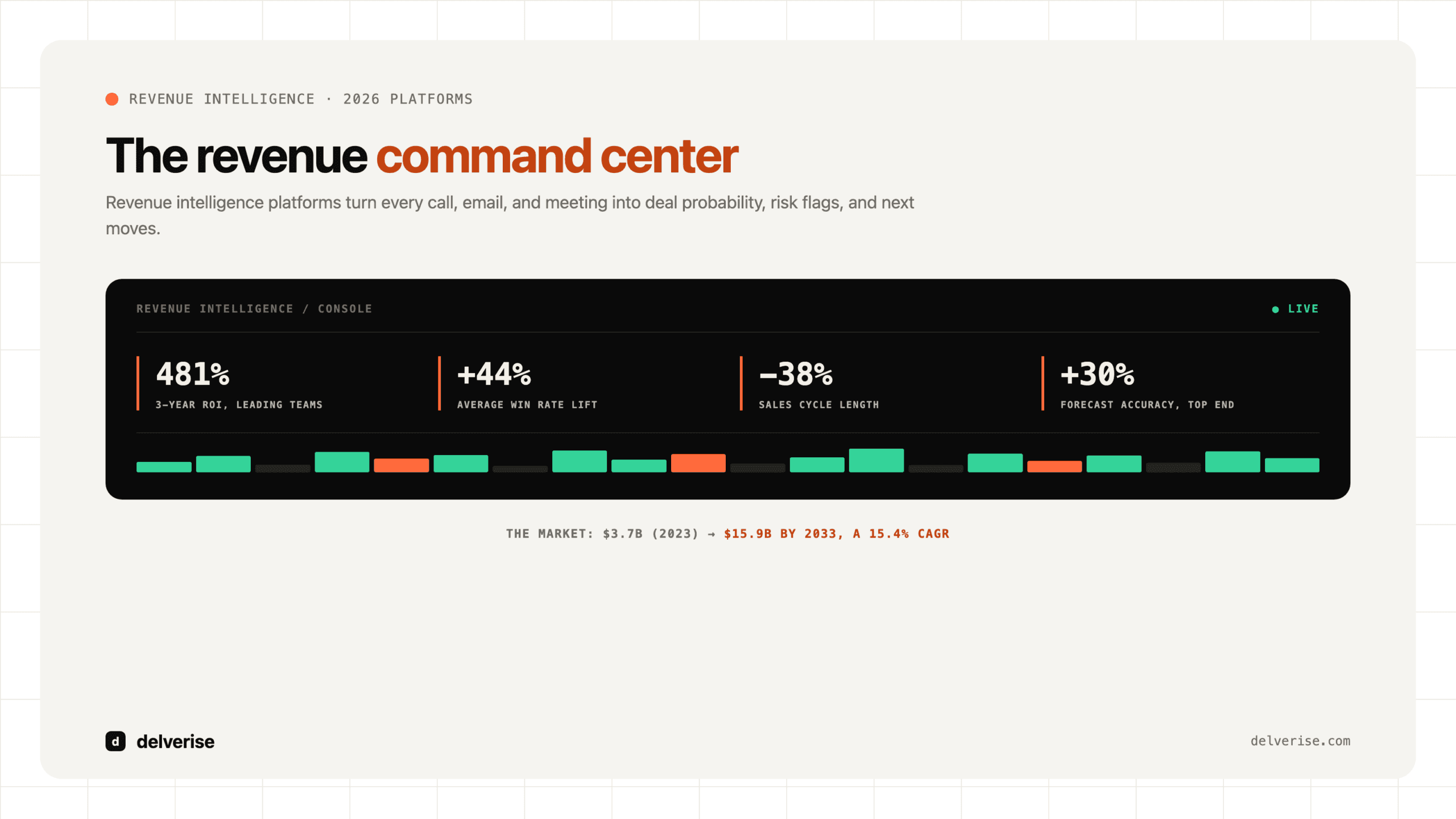 The revenue command center console: live readouts for 481 percent ROI, 44 percent win rate lift, 38 percent shorter cycles, and 30 percent forecast accuracy