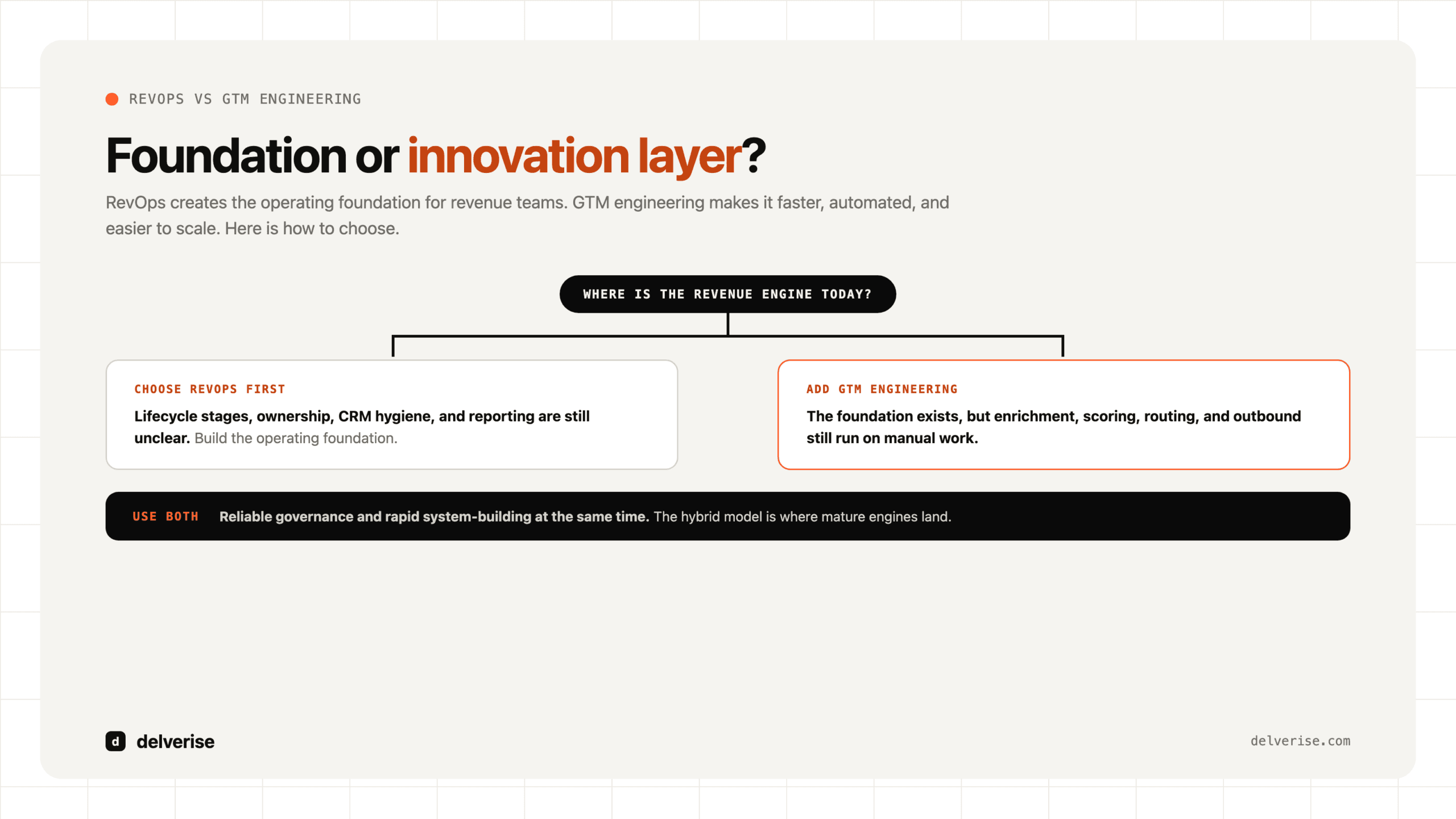 Foundation or innovation layer: a decision tree for choosing between RevOps and GTM engineering, or using both