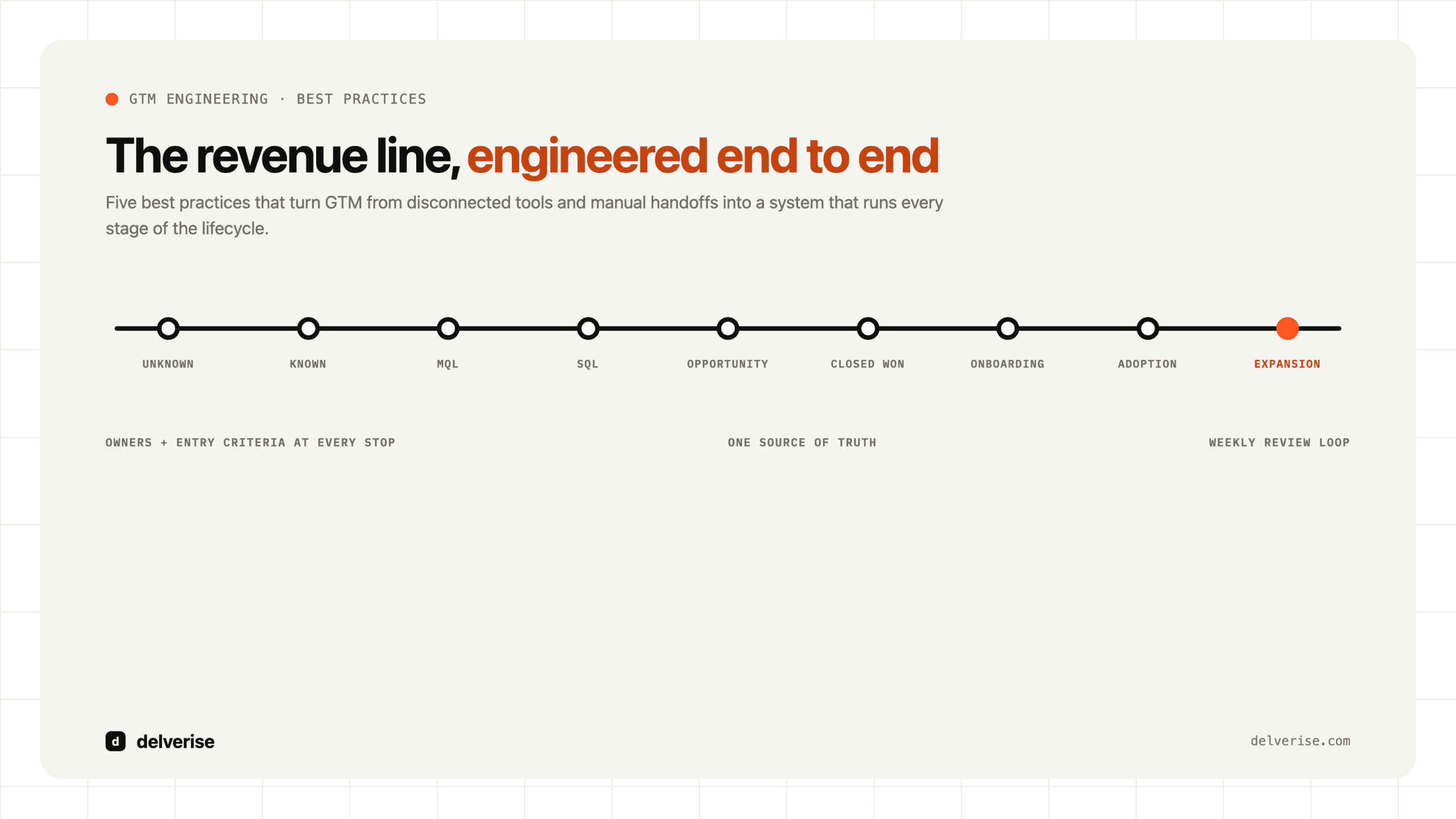 The revenue lifecycle engineered end to end: nine stages from unknown through expansion on one line