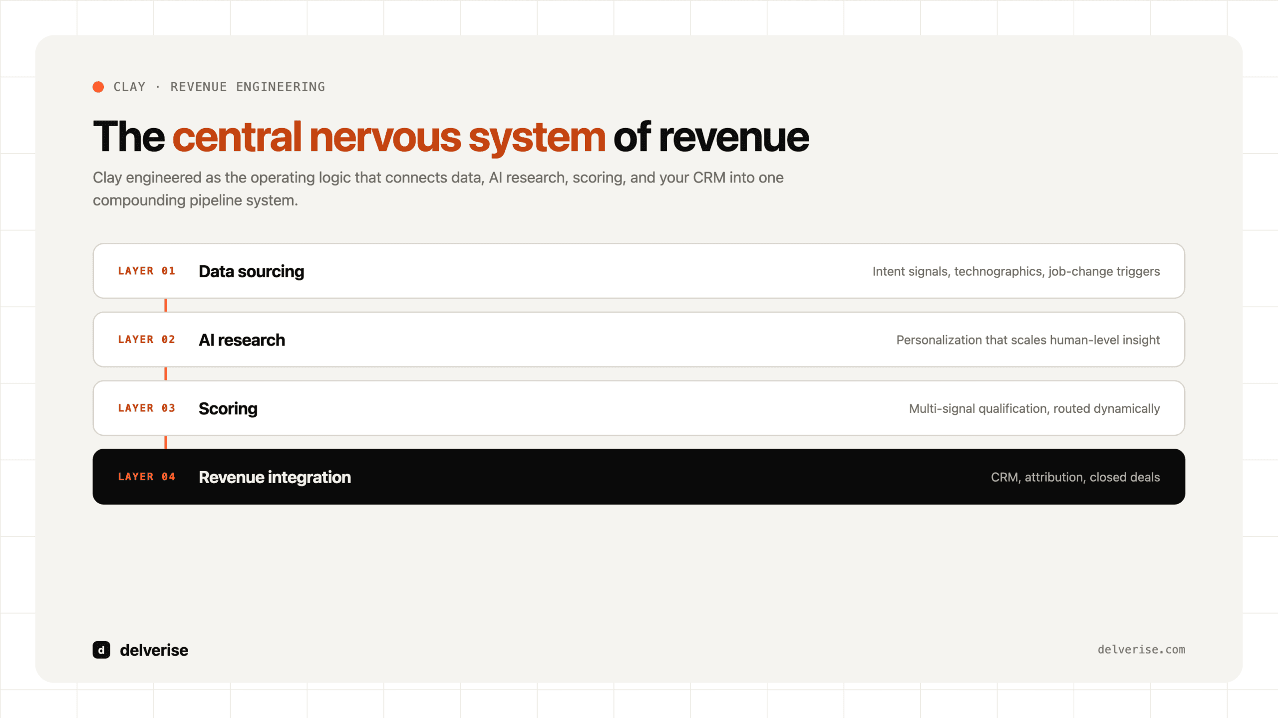 Clay as the central nervous system of revenue: four layers connecting data sourcing, AI research, scoring, and revenue integration
