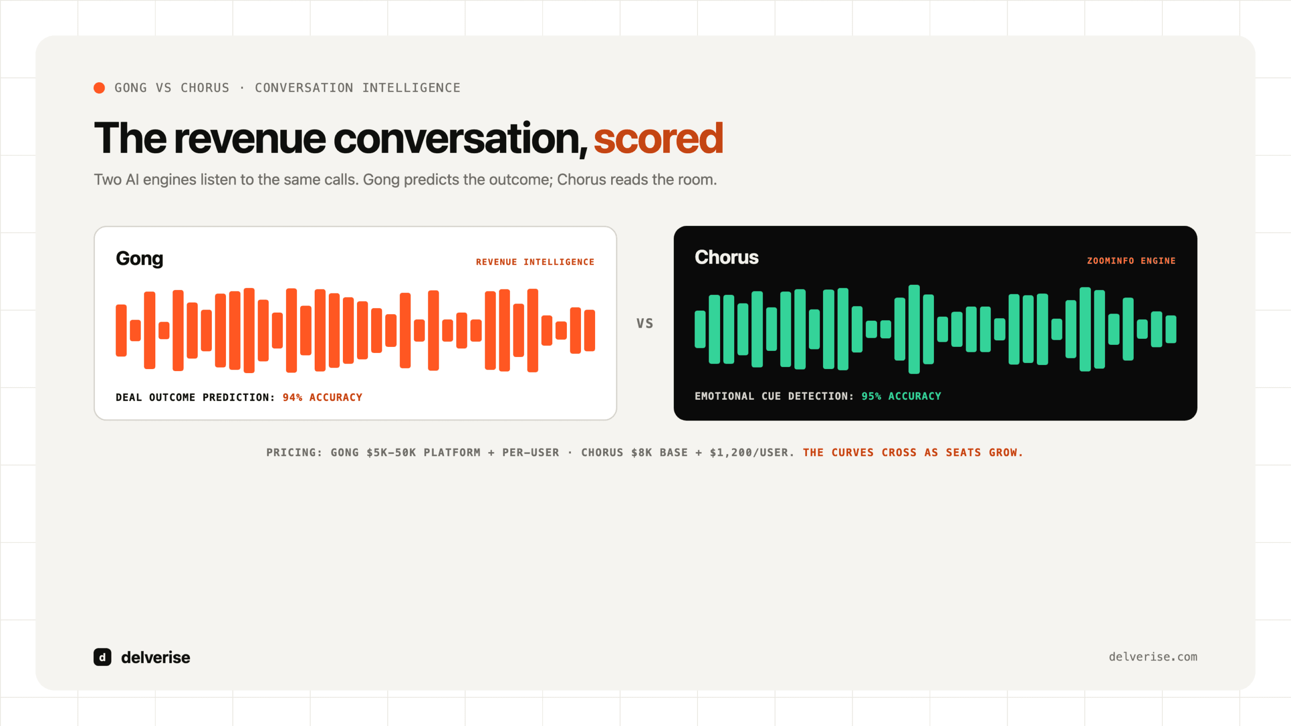 The revenue conversation scored: Gong and Chorus waveforms side by side with 94 and 95 percent accuracy figures