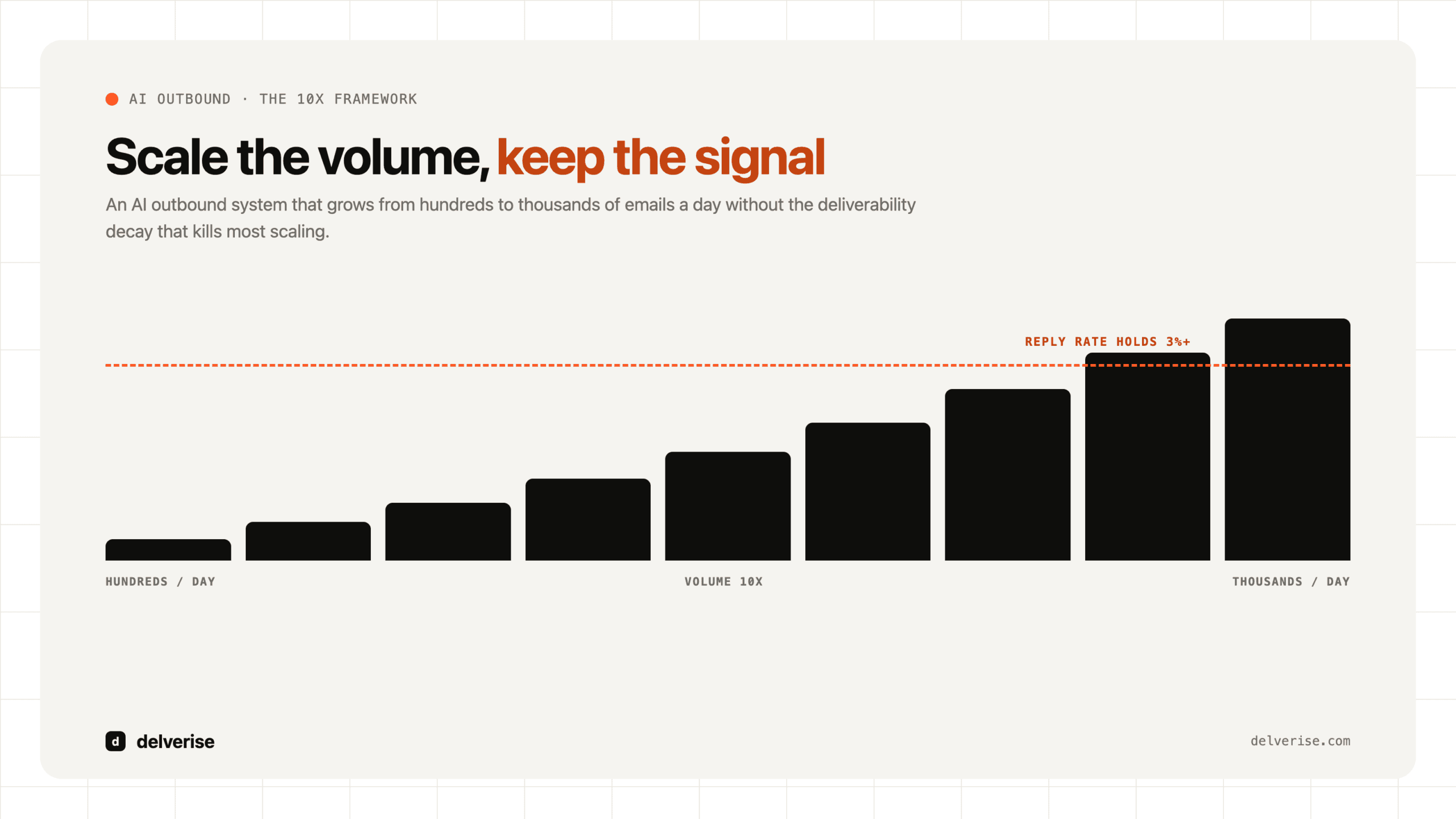 Scaling outbound with AI: volume grows from hundreds to thousands of emails a day while the reply rate holds above 3 percent