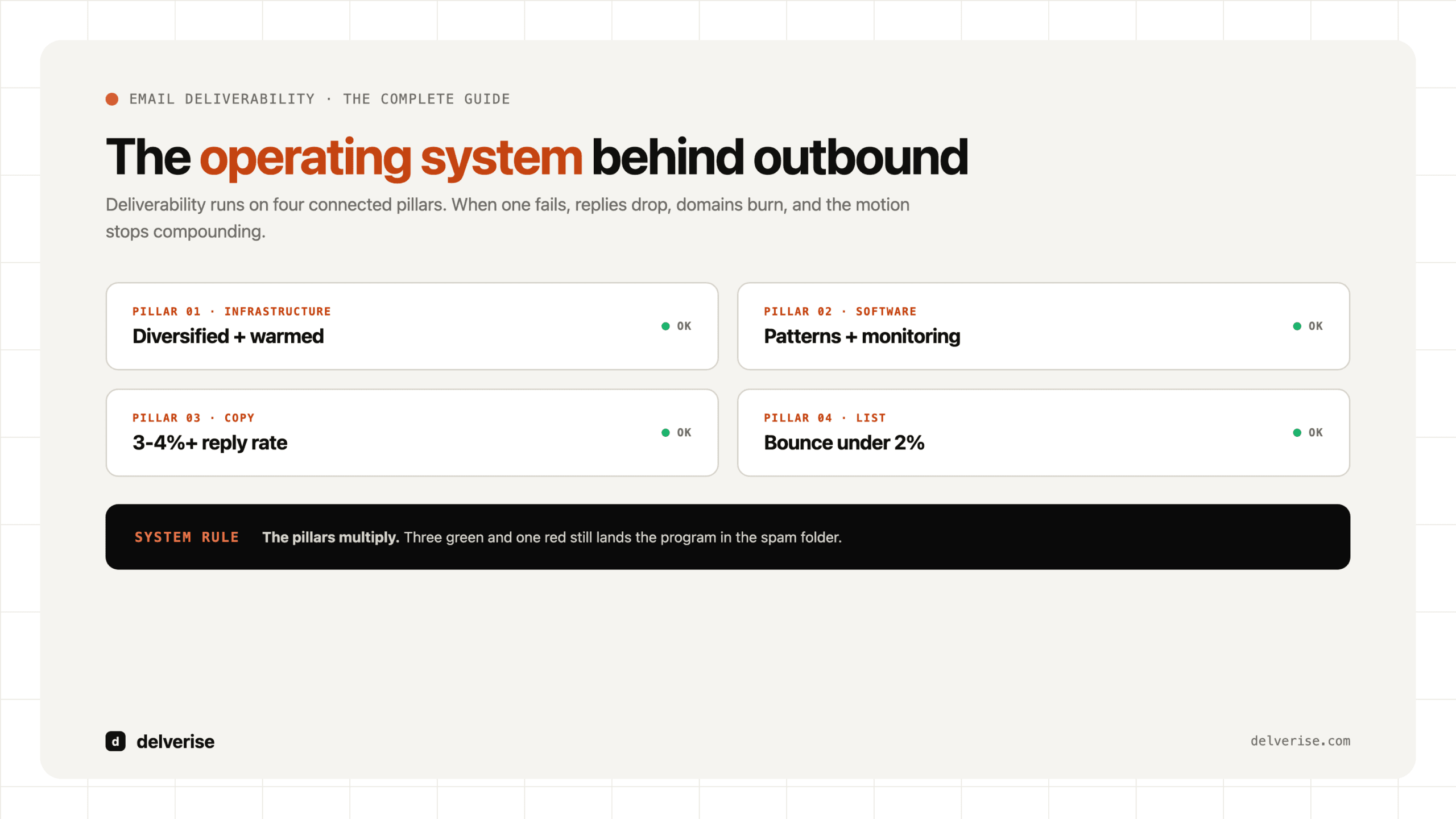 Email deliverability as the operating system behind outbound: four pillar status cards and the system rule that they multiply