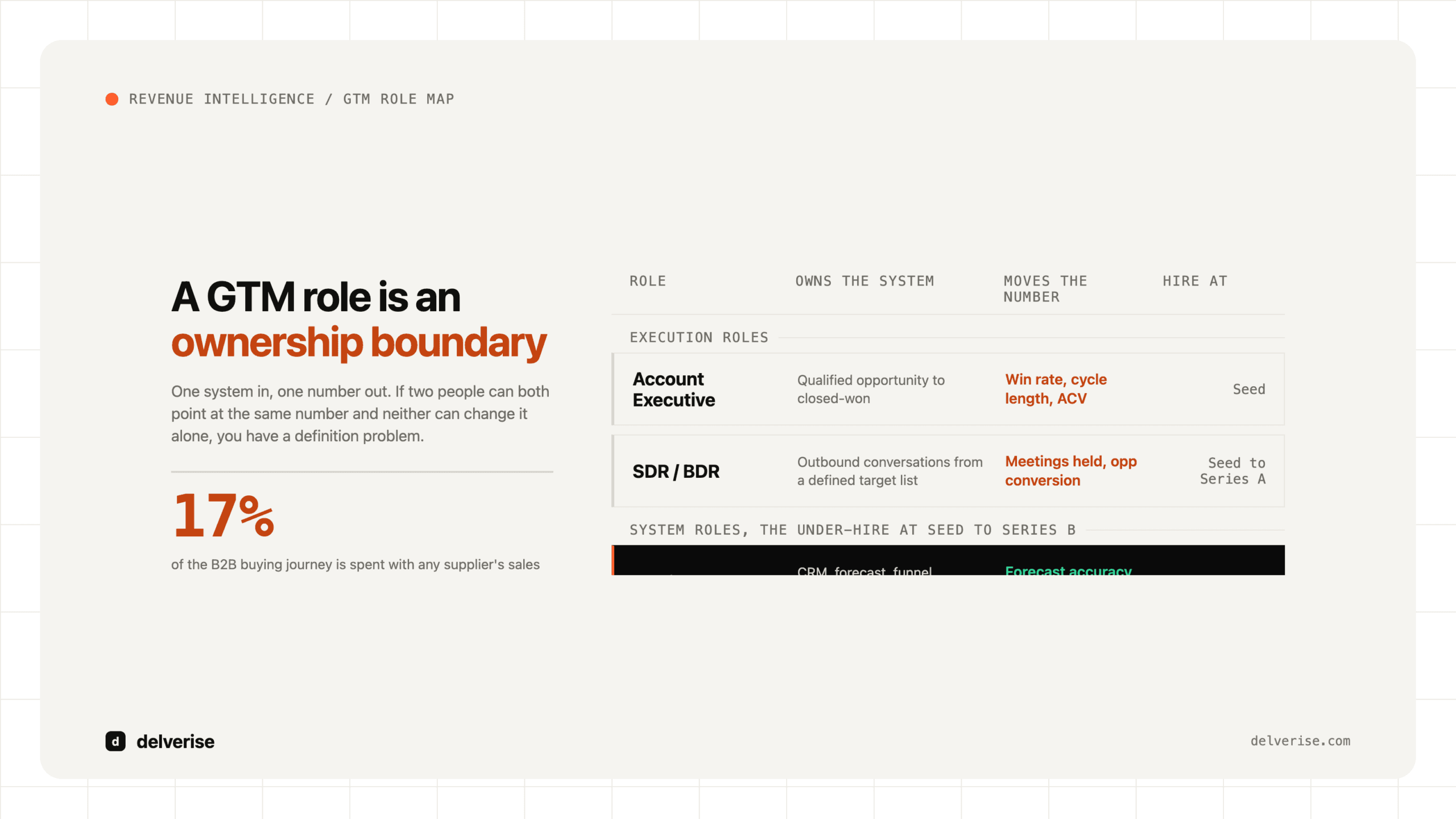 Diagram-led: GTM Role: What Each Go-to-Market Job Actually Owns (and When to Hire It)