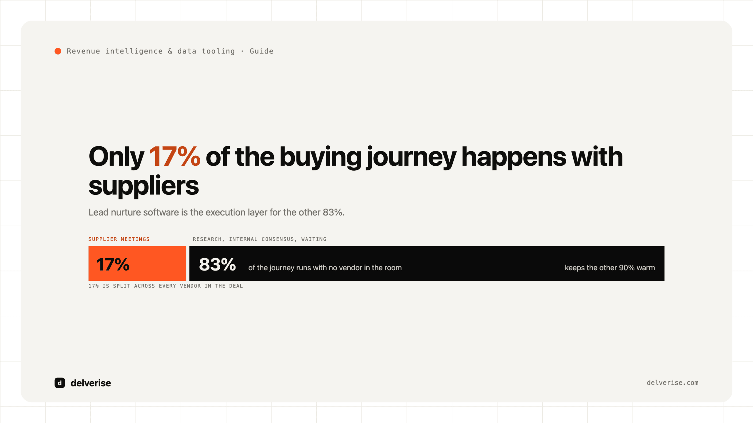 Chart-led: Lead Nurture Software: What B2B Revenue Leaders Should Evaluate Before Buying