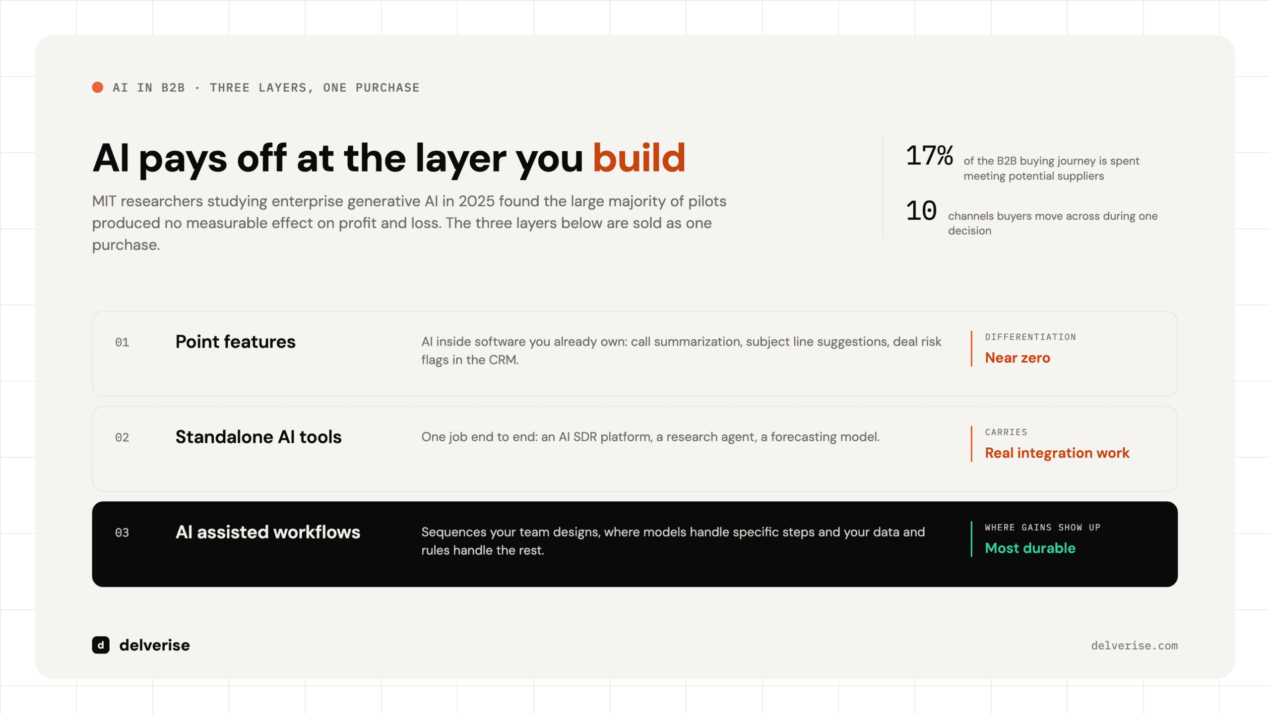 Stack-led: AI B2B: Where AI Actually Creates Revenue in B2B SaaS