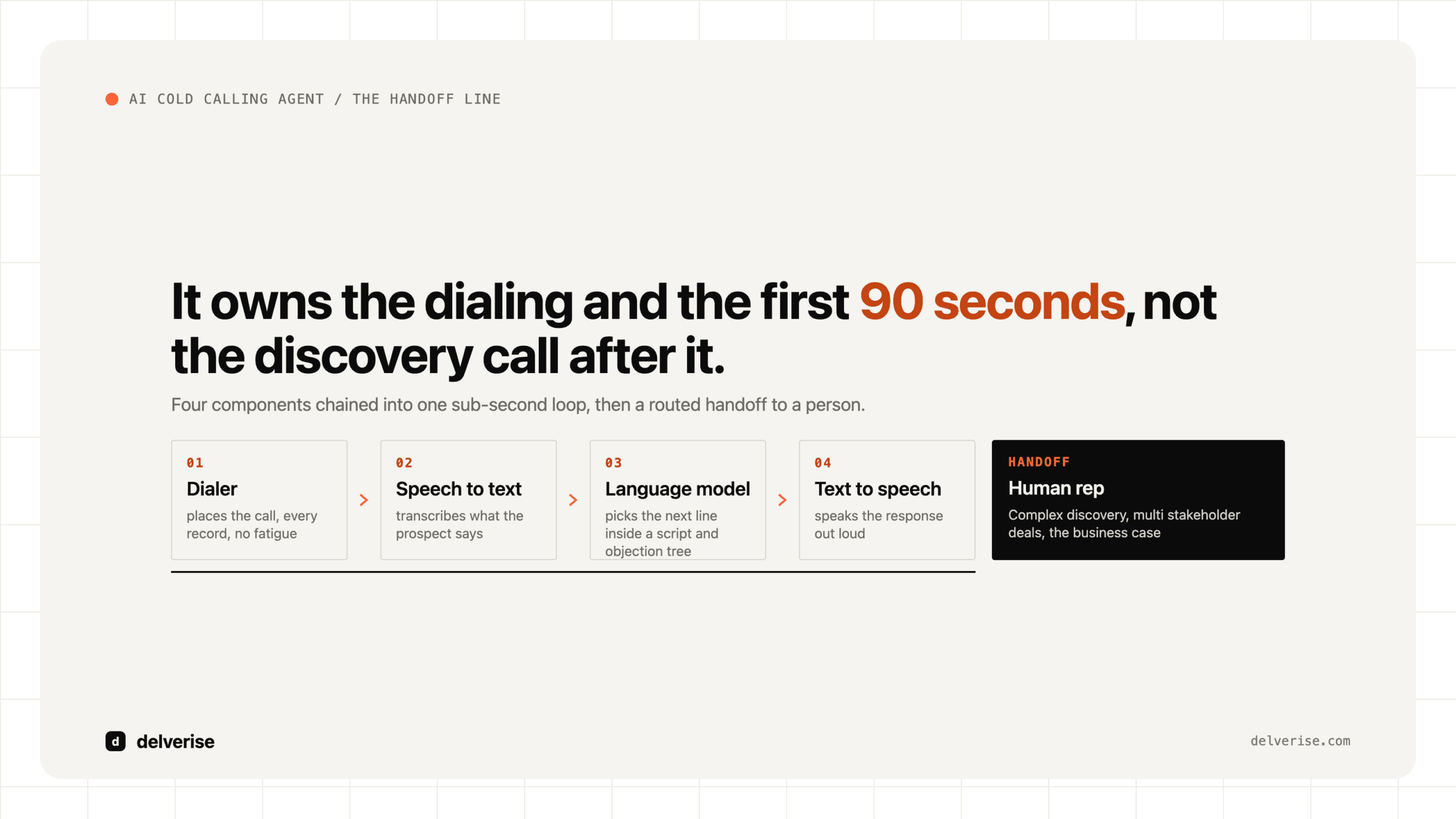 Diagram-led: AI Cold Calling Agent: What It Actually Does and Where It Breaks
