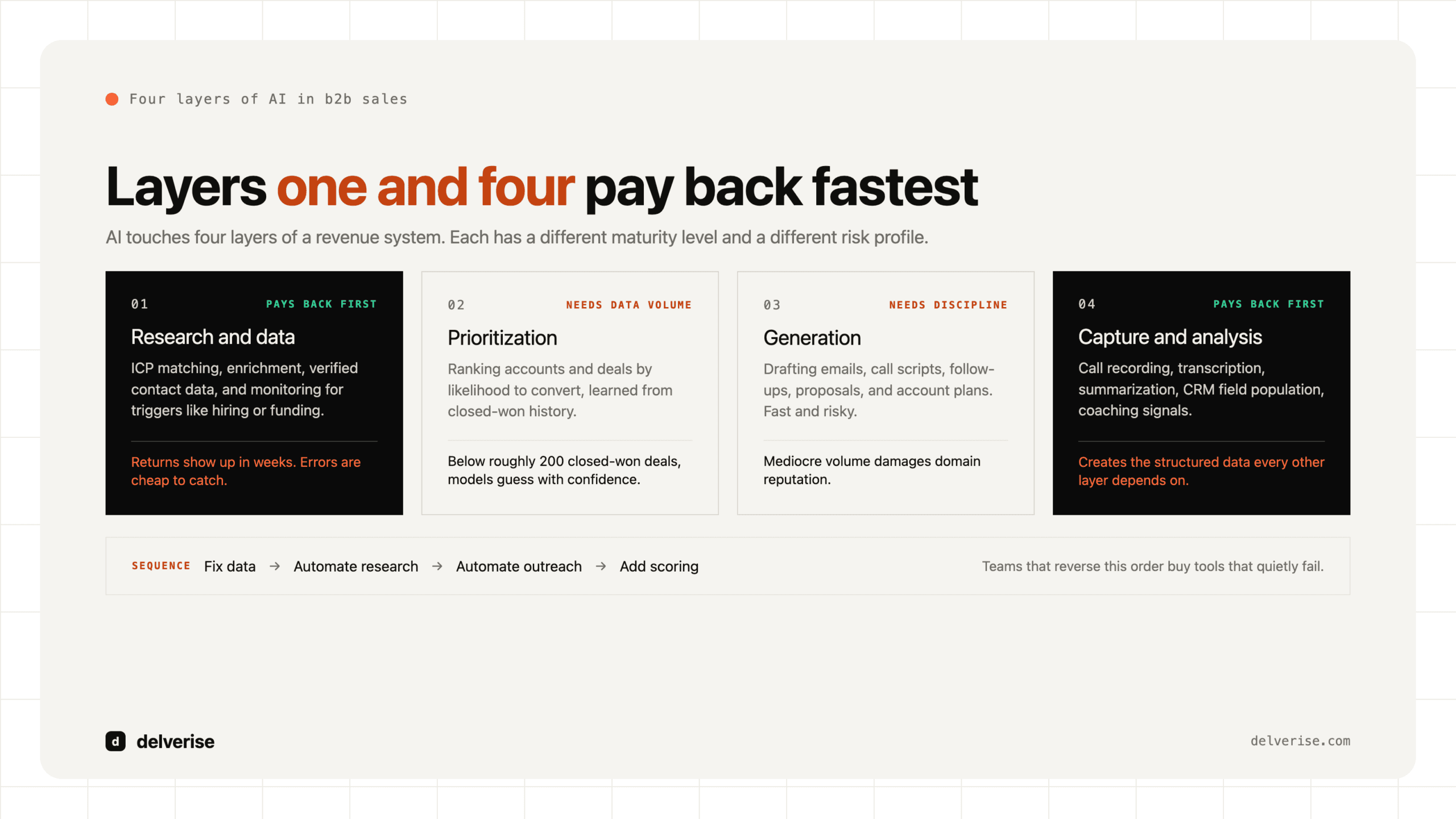 Diagram-led: AI in B2B Sales: Where It Actually Moves Revenue (and Where It Doesn't)