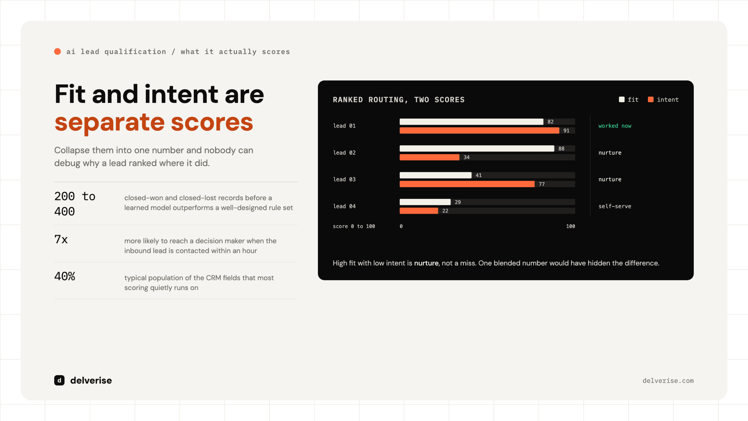 Chart-led: AI Lead Qualification: What It Actually Scores and How to Build It