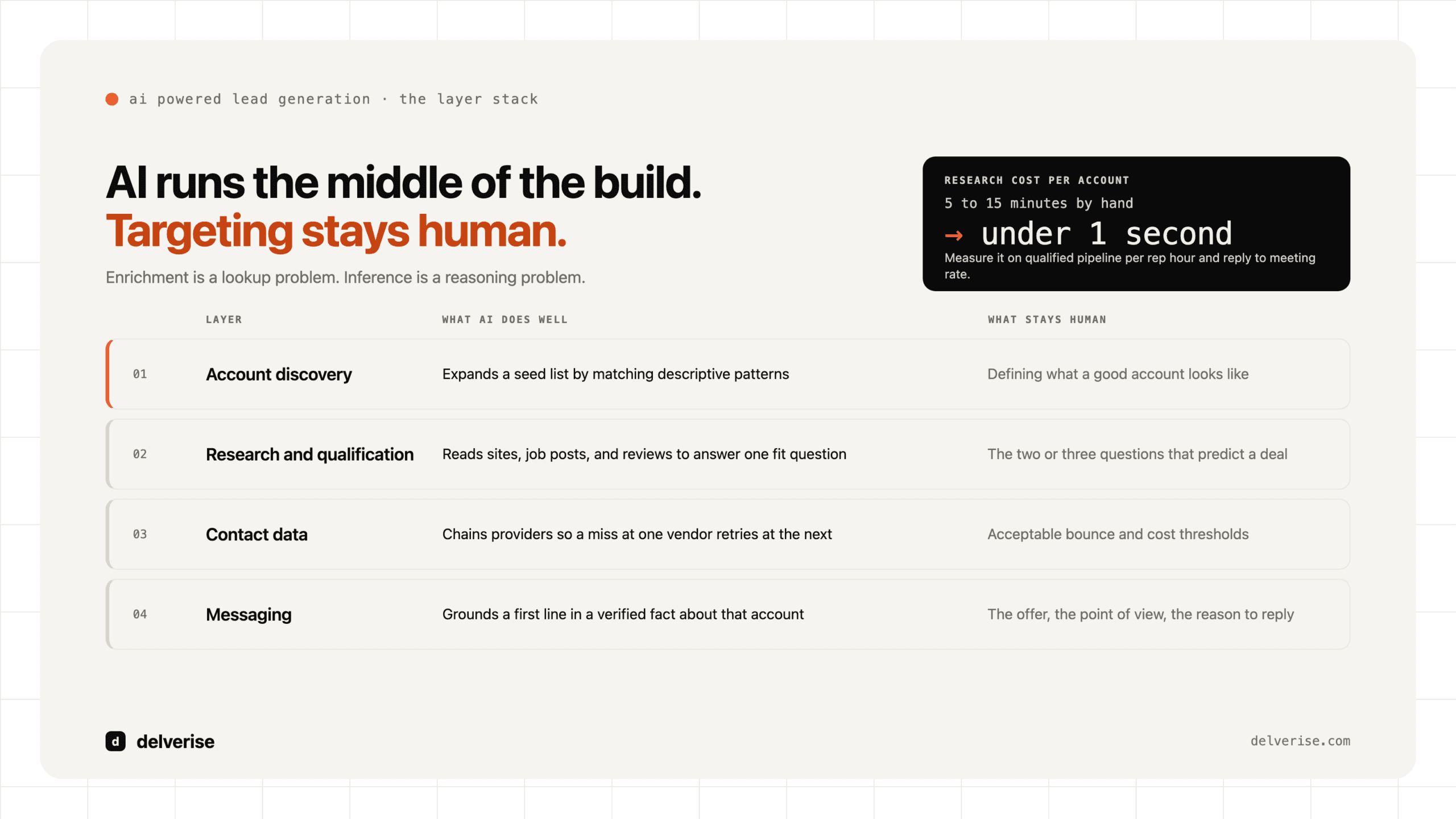 Stack-led: AI Powered Lead Generation: What It Actually Automates in B2B SaaS