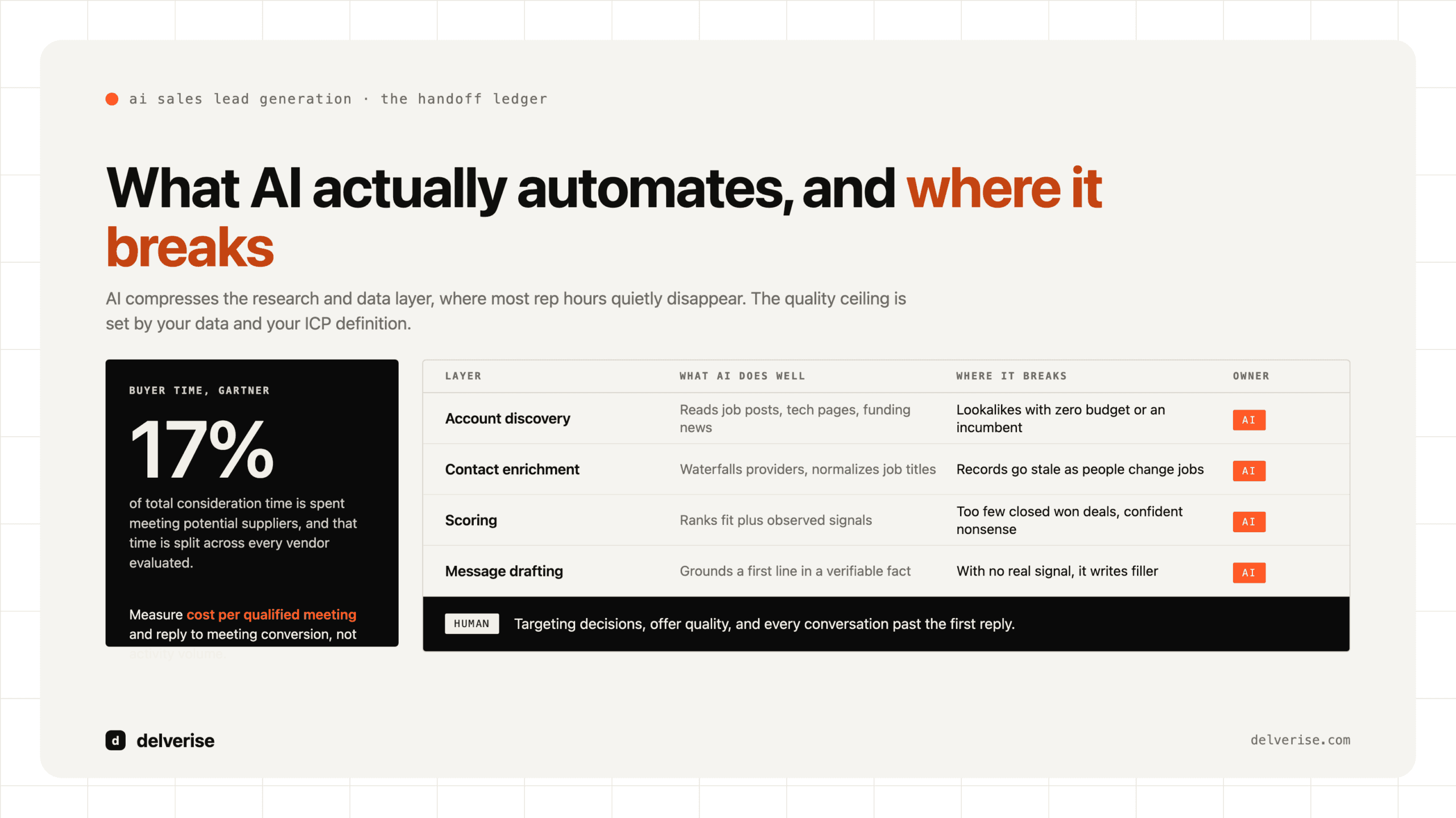 Artifact-led: AI Sales Lead Generation: What It Actually Automates in B2B SaaS
