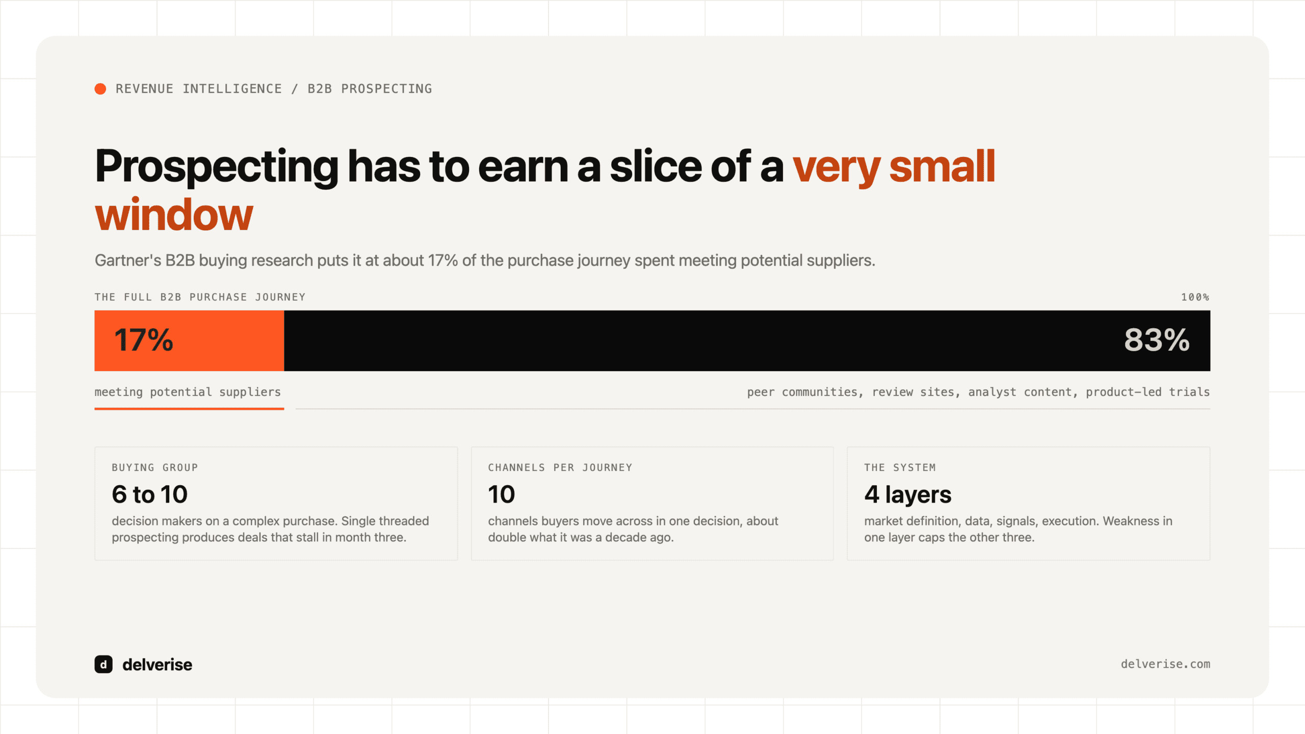 Chart-led: B2B Prospecting: How Revenue Teams Build Pipeline That Compounds