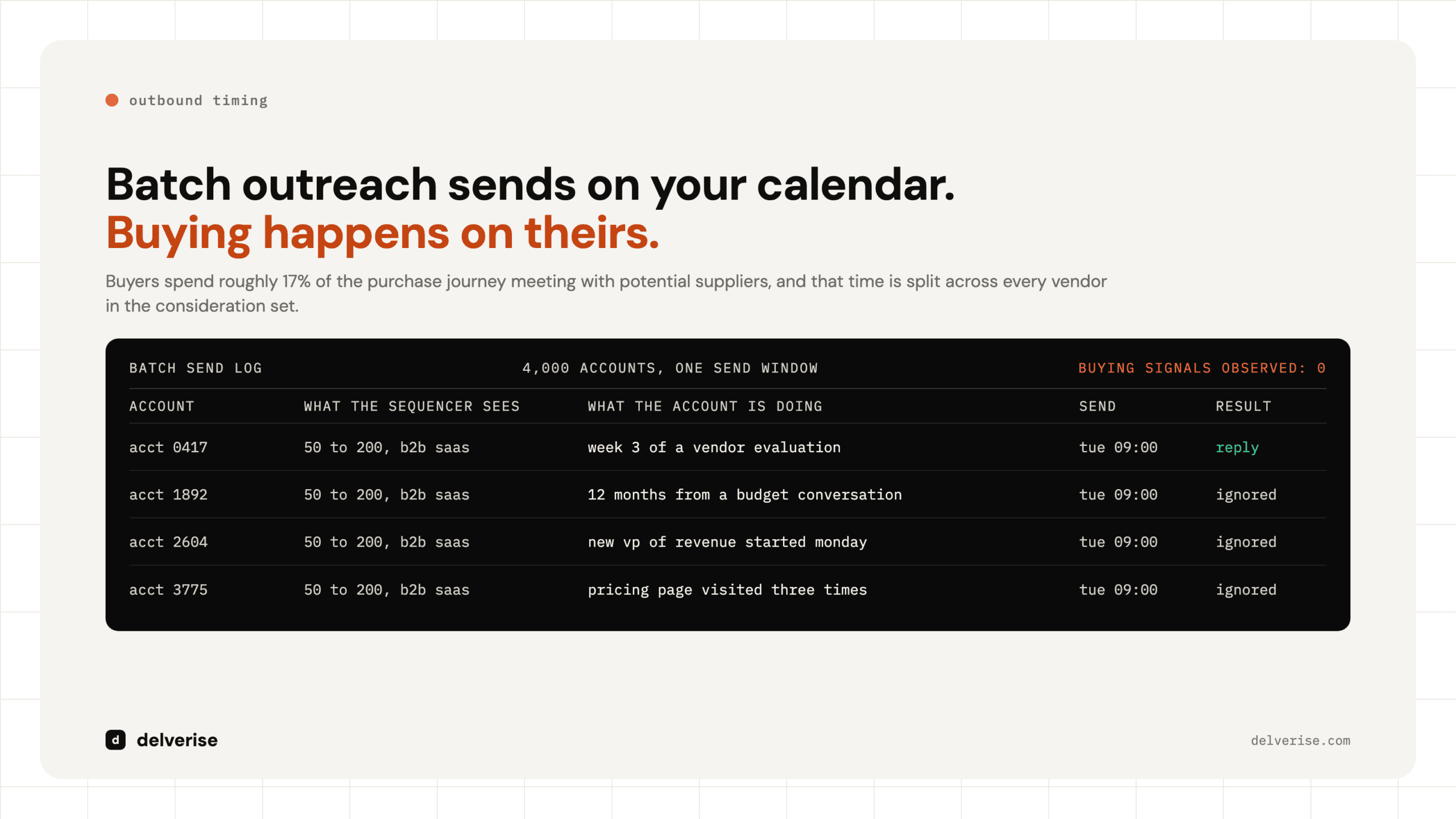 Artifact-led: Why Cold Email Has a Blind Spot: Batch Outreach Cannot See Buying Timing